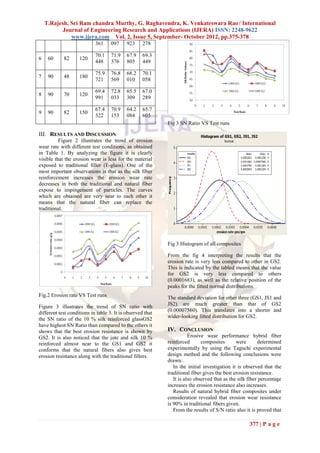 T.Rajesh, Sri Ram chandra Murthy, G. Raghavendra, K. Venkateswara Rao / International
          Journal of Engineering Research and Applications (IJERA) ISSN: 2248-9622
              www.ijera.com Vol. 2, Issue 5, September- October 2012, pp.375-378
                            361     097     923     278

                            70.1    71.9    67.9    69.3
6    60     82      120
                            448     376     805     449

                            75.9    76.8    68.2    70.1
7    90     48      180
                            721     569     010     058

                            69.4    72.8    65.5    67.0
8    90     70      120
                            991     033     309     289

                            67.4    70.9    64.2    65.7
9    90     82      150
                            322     153     084     605
                                                            Fig 3 SN Ratio VS Test runs

III. RESULTS AND DISCUSSION
          Figure 2 illustrates the trend of erosion
wear rate with different test conditions, as obtained
in Table 1. By analyzing the figure it is clearly
visible that the erosion wear is less for the material
exposed to traditional filler (E-glass). One of the
most important observations is that as the silk fiber
reinforcement increases the erosion wear rate
decreases in both the traditional and natural fiber
expose to impingement of particles. The curves
which are obtained are very near to each other it
means that the natural fiber can replace the
traditional.




                                                            Fig 3 Histogram of all composites

                                                            From the fig 4 interpreting the results that the
                                                            erosion rate is very less compared to other in GS2.
                                                            This is indicated by the tabled means that the value
                                                            for GS2 is very less compared to others
                                                            (0.0001683), as well as the relative position of the
                                                            peaks for the fitted normal distributions.
Fig.2 Erosion rate VS Test runs                             The standard deviation for other three (GS1, JS1 and
                                                            JS2) are much greater than that of GS2
Figure 3 illustrates the trend of SN ratio with
                                                            (0.00007560). This translates into a shorter and
different test conditions in table 3. It is observed that
                                                            wider-looking fitted distribution for GS2.
the SN ratio of the 10 % silk reinforced glassGS2
have highest SN Ratio than compared to the others it
shows that the best erosion resistance is shown by          IV. CONCLUSION
GS2. It is also noticed that the jute and silk 10 %                    Erosive wear performance hybrid fiber
reinforced almost near to the GS1 and GS2 it                reinforced       composites       were       determined
conforms that the natural fibers also gives best            experimentally by using the Taguchi experimental
erosion resistance along with the traditional fillers.      design method and the following conclusions were
                                                            drawn:.
                                                               In the initial investigation it is observed that the
                                                            traditional fiber gives the best erosion resistance.
                                                               It is also observed that as the silk fiber percentage
                                                            increases the erosion resistance also increases.
                                                               Results of natural hybrid fiber composites under
                                                            consideration revealed that erosion wear resistance
                                                            is 90% in traditional fibers given.
                                                               From the results of S/N ratio also it is proved that

                                                                                                    377 | P a g e
 
