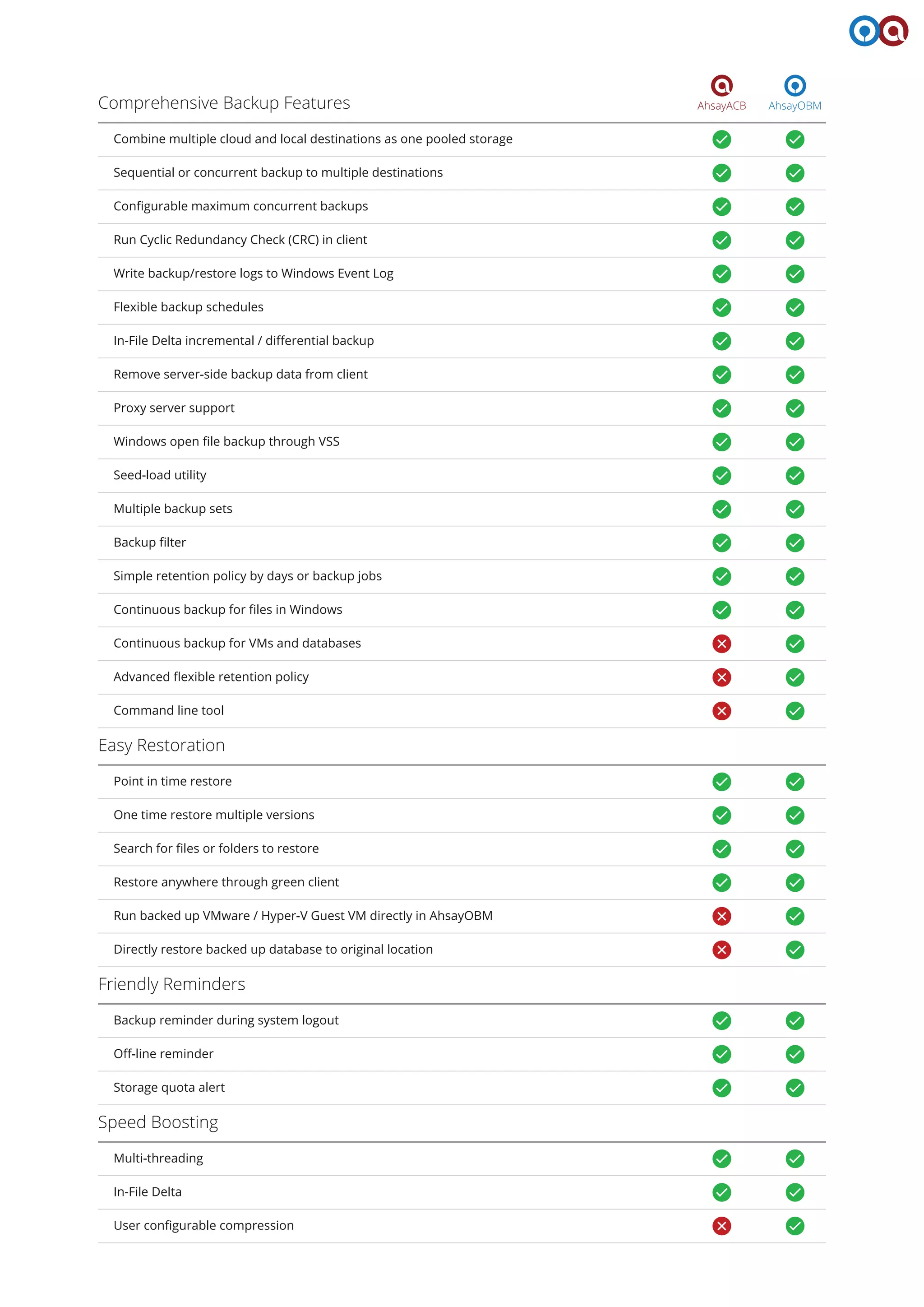 AhsayOBMAhsayACBComprehensive Backup Features
Combine multiple cloud and local destinations as one pooled storage
Sequential or concurrent backup to multiple destinations
Conﬁgurable maximum concurrent backups
Run Cyclic Redundancy Check (CRC) in client
Write backup/restore logs to Windows Event Log
Flexible backup schedules
In-File Delta incremental / diﬀerential backup
Remove server-side backup data from client
Proxy server support
Easy Restoration
Point in time restore
One time restore multiple versions
Search for ﬁles or folders to restore
Restore anywhere through green client
Run backed up VMware / Hyper-V Guest VM directly in AhsayOBM
Friendly Reminders
Backup reminder during system logout
Oﬀ-line reminder
Storage quota alert
Speed Boosting
Multi-threading
In-File Delta
User conﬁgurable compression
Directly restore backed up database to original location
Windows open ﬁle backup through VSS
Seed-load utility
Multiple backup sets
Backup ﬁlter
Simple retention policy by days or backup jobs
Continuous backup for ﬁles in Windows
Continuous backup for VMs and databases
Advanced ﬂexible retention policy
Command line tool
 
