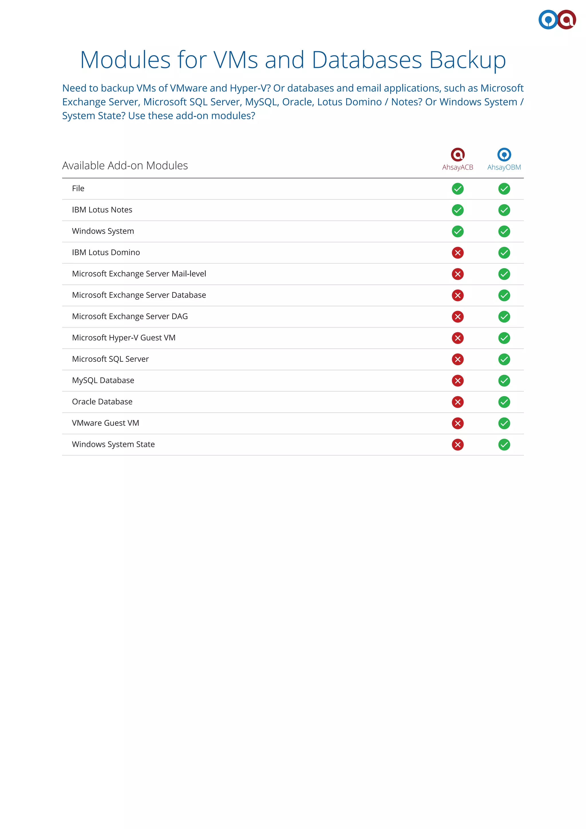 Modules for VMs and Databases Backup
Need to backup VMs of VMware and Hyper-V? Or databases and email applications, such as Microsoft
Exchange Server, Microsoft SQL Server, MySQL, Oracle, Lotus Domino / Notes? Or Windows System /
System State? Use these add-on modules?
AhsayOBMAhsayACBAvailable Add-on Modules
File
IBM Lotus Notes
Windows System
IBM Lotus Domino
Microsoft Exchange Server Mail-level
Microsoft Exchange Server Database
Microsoft Exchange Server DAG
Microsoft Hyper-V Guest VM
Microsoft SQL Server
MySQL Database
Oracle Database
VMware Guest VM
Windows System State
 