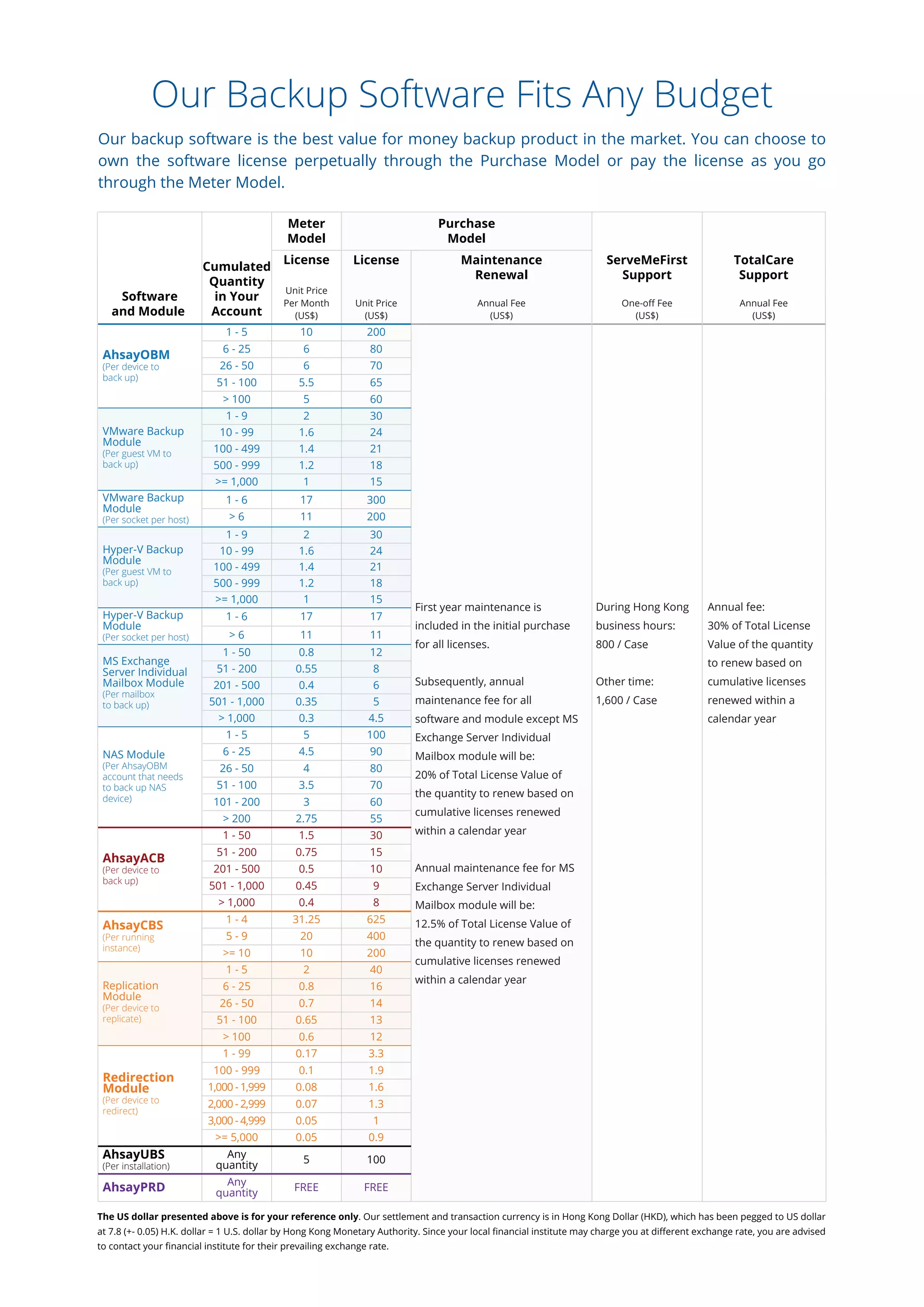 The US dollar presented above is for your reference only. Our settlement and transaction currency is in Hong Kong Dollar (HKD), which has been pegged to US dollar
at 7.8 (+- 0.05) H.K. dollar = 1 U.S. dollar by Hong Kong Monetary Authority. Since your local ﬁnancial institute may charge you at diﬀerent exchange rate, you are advised
to contact your ﬁnancial institute for their prevailing exchange rate.
Our Backup Software Fits Any Budget
Our backup software is the best value for money backup product in the market. You can choose to
own the software license perpetually through the Purchase Model or pay the license as you go
through the Meter Model.
Software
and Module
Cumulated
Quantity
in Your
Account
Meter
Model
Purchase
Model
License
Unit Price
Per Month
(US$)
License
Unit Price
(US$)
Maintenance
Renewal
Annual Fee
(US$)
ServeMeFirst
Support
One-oﬀ Fee
(US$)
TotalCare
Support
Annual Fee
(US$)
1 - 5 10 200
6 - 25 6 80
AhsayOBM
(Per device to
back up)
AhsayACB
(Per device to
back up)
AhsayCBS
(Per running
instance)
AhsayUBS
(Per installation)
AhsayPRD
26 - 50 6 70
51 - 100 5.5 65
> 100 5 60
1 - 9 2 30
10 - 99 1.6 24VMware Backup
Module
(Per guest VM to
back up)
VMware Backup
Module
(Per socket per host)
100 - 499 1.4 21
500 - 999 1.2 18
>= 1,000 1 15
1 - 9 2 30
10 - 99 1.6 24Hyper-V Backup
Module
(Per guest VM to
back up)
Hyper-V Backup
Module
(Per socket per host)
100 - 499 1.4 21
500 - 999 1.2 18
>= 1,000 1 15
1 - 6 17 300
> 6 11 200
1 - 6 17 17
> 6 11 11
1 - 50 0.8 12
51 - 200 0.55 8
MS Exchange
Server Individual
Mailbox Module
(Per mailbox
to back up)
201 - 500 0.4 6
501 - 1,000 0.35 5
First year maintenance is
included in the initial purchase
for all licenses.
Subsequently, annual
maintenance fee for all
software and module except MS
Exchange Server Individual
Mailbox module will be:
20% of Total License Value of
the quantity to renew based on
cumulative licenses renewed
within a calendar year
Annual maintenance fee for MS
Exchange Server Individual
Mailbox module will be:
12.5% of Total License Value of
the quantity to renew based on
cumulative licenses renewed
within a calendar year
During Hong Kong
business hours:
800 / Case
Other time:
1,600 / Case
Annual fee:
30% of Total License
Value of the quantity
to renew based on
cumulative licenses
renewed within a
calendar year> 1,000 0.3 4.5
1 - 5 5 100
6 - 25 4.5 90NAS Module
(Per AhsayOBM
account that needs
to back up NAS
device)
Replication
Module
(Per device to
replicate)
Redirection
Module
(Per device to
redirect)
26 - 50 4 80
51 - 100 3.5 70
101 - 200 3 60
> 200 2.75 55
1 - 50 1.5 30
51 - 200 0.75 15
201 - 500 0.5 10
501 - 1,000 0.45 9
> 1,000 0.4 8
1 - 4 31.25 625
5 - 9 20 400
>= 10 10 200
1 - 5 2 40
6 - 25 0.8 16
26 - 50 0.7 14
51 - 100 0.65 13
> 100 0.6 12
1 - 99 0.17 3.3
100 - 999 0.1 1.9
1,000 - 1,999 0.08 1.6
2,000 - 2,999 0.07
13,000 - 4,999 0.05
1.3
>= 5,000 0.05 0.9
Any
quantity
5 100
Any
quantity
FREE FREE
 