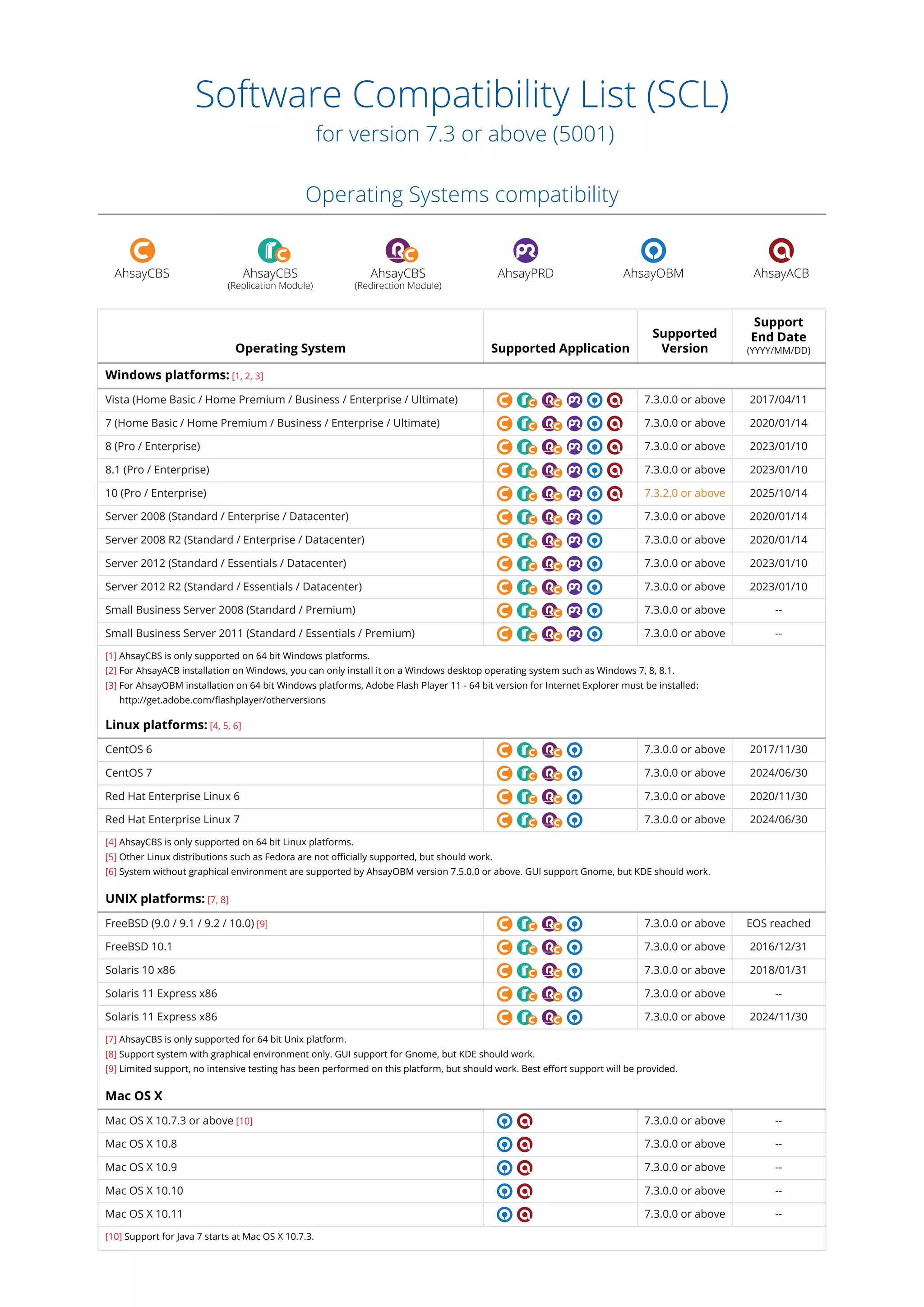Operating Systems compatibility
Software Compatibility List (SCL)
for version 7.3 or above (5001)
Operating System Supported Application
Supported
Version
Support
End Date
(YYYY/MM/DD)
Vista (Home Basic / Home Premium / Business / Enterprise / Ultimate) 7.3.0.0 or above 2017/04/11
Windows platforms: [1, 2, 3]
7 (Home Basic / Home Premium / Business / Enterprise / Ultimate) 7.3.0.0 or above 2020/01/14
8 (Pro / Enterprise) 7.3.0.0 or above 2023/01/10
8.1 (Pro / Enterprise) 7.3.0.0 or above 2023/01/10
CentOS 6 7.3.0.0 or above 2017/11/30
Linux platforms: [4, 5, 6]
CentOS 7 7.3.0.0 or above 2024/06/30
Red Hat Enterprise Linux 6 7.3.0.0 or above 2020/11/30
Red Hat Enterprise Linux 7 7.3.0.0 or above 2024/06/30
10 (Pro / Enterprise) 7.3.2.0 or above 2025/10/14
Server 2008 (Standard / Enterprise / Datacenter) 7.3.0.0 or above 2020/01/14
Server 2008 R2 (Standard / Enterprise / Datacenter) 7.3.0.0 or above 2020/01/14
Server 2012 (Standard / Essentials / Datacenter) 7.3.0.0 or above 2023/01/10
Server 2012 R2 (Standard / Essentials / Datacenter) 7.3.0.0 or above 2023/01/10
Small Business Server 2008 (Standard / Premium) 7.3.0.0 or above --
Small Business Server 2011 (Standard / Essentials / Premium) 7.3.0.0 or above --
[1] AhsayCBS is only supported on 64 bit Windows platforms.
[2] For AhsayACB installation on Windows, you can only install it on a Windows desktop operating system such as Windows 7, 8, 8.1.
[3] For AhsayOBM installation on 64 bit Windows platforms, Adobe Flash Player 11 - 64 bit version for Internet Explorer must be installed:
http://get.adobe.com/ﬂashplayer/otherversions
[4] AhsayCBS is only supported on 64 bit Linux platforms.
[5] Other Linux distributions such as Fedora are not oﬃcially supported, but should work.
[6] System without graphical environment are supported by AhsayOBM version 7.5.0.0 or above. GUI support Gnome, but KDE should work.
FreeBSD (9.0 / 9.1 / 9.2 / 10.0) [9] 7.3.0.0 or above EOS reached
UNIX platforms: [7, 8]
FreeBSD 10.1 7.3.0.0 or above 2016/12/31
Solaris 10 x86 7.3.0.0 or above 2018/01/31
Solaris 11 Express x86 7.3.0.0 or above --
Solaris 11 Express x86 7.3.0.0 or above 2024/11/30
[7] AhsayCBS is only supported for 64 bit Unix platform.
[8] Support system with graphical environment only. GUI support for Gnome, but KDE should work.
[9] Limited support, no intensive testing has been performed on this platform, but should work. Best eﬀort support will be provided.
Mac OS X 10.7.3 or above [10] 7.3.0.0 or above --
Mac OS X
Mac OS X 10.8 7.3.0.0 or above --
Mac OS X 10.9 7.3.0.0 or above --
Mac OS X 10.10 7.3.0.0 or above --
Mac OS X 10.11 7.3.0.0 or above --
[10] Support for Java 7 starts at Mac OS X 10.7.3.
AhsayCBS AhsayCBS
(Replication Module)
AhsayCBS
(Redirection Module)
AhsayPRD AhsayOBM AhsayACB
 
