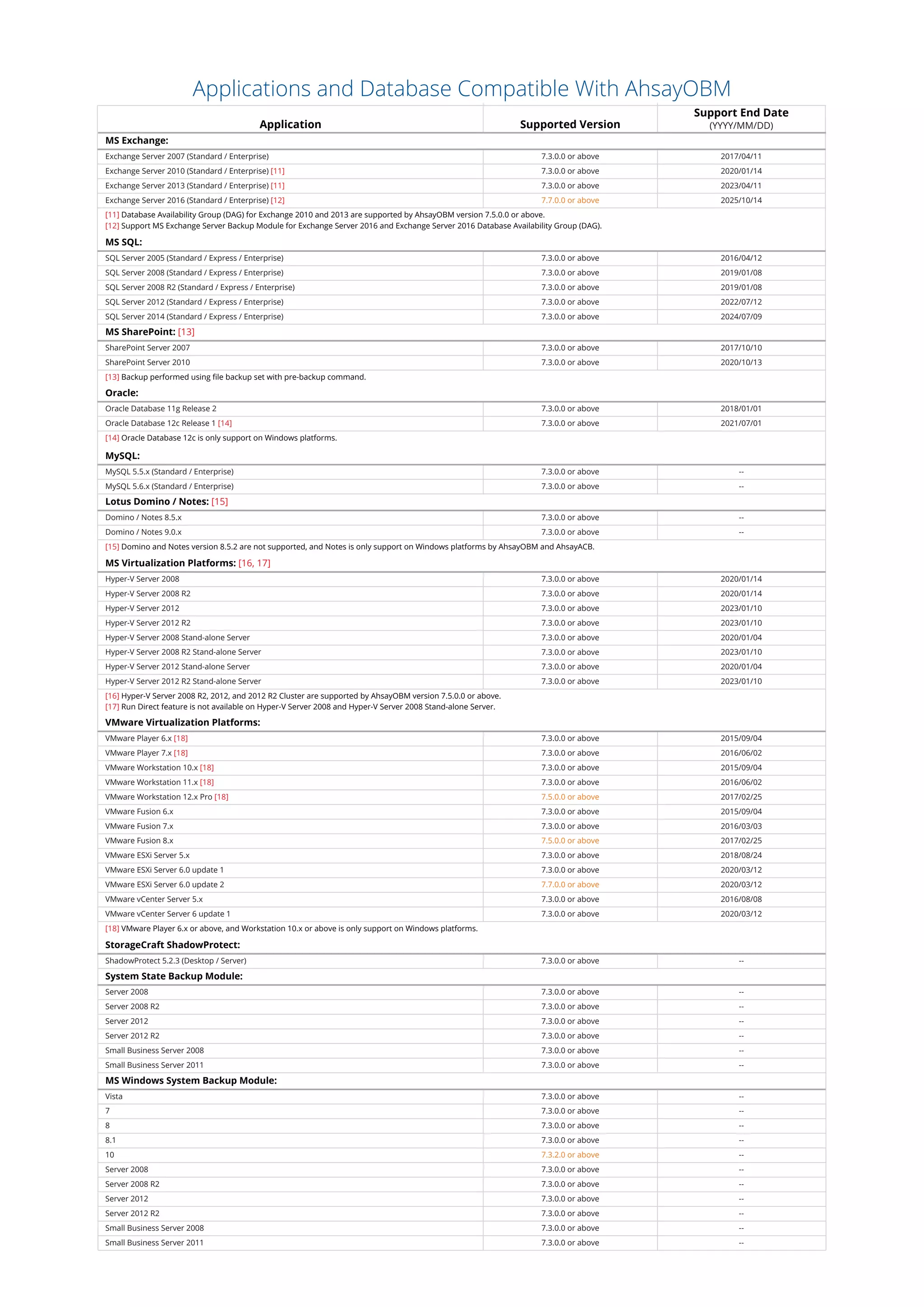 Applications and Database Compatible With AhsayOBM
Application Supported Version
Support End Date
(YYYY/MM/DD)
Exchange Server 2007 (Standard / Enterprise) 2017/04/11
MS Exchange:
Exchange Server 2010 (Standard / Enterprise) [11] 2020/01/14
Exchange Server 2013 (Standard / Enterprise) [11] 2023/04/11
Exchange Server 2016 (Standard / Enterprise) [12] 2025/10/14
7.3.0.0 or above
7.3.0.0 or above
7.3.0.0 or above
7.7.0.0 or above
MS SQL:
[11] Database Availability Group (DAG) for Exchange 2010 and 2013 are supported by AhsayOBM version 7.5.0.0 or above.
[12] Support MS Exchange Server Backup Module for Exchange Server 2016 and Exchange Server 2016 Database Availability Group (DAG).
[13] Backup performed using ﬁle backup set with pre-backup command.
SQL Server 2005 (Standard / Express / Enterprise) 2016/04/12
SQL Server 2008 (Standard / Express / Enterprise) 2019/01/08
SQL Server 2008 R2 (Standard / Express / Enterprise) 2019/01/08
SQL Server 2012 (Standard / Express / Enterprise) 2022/07/12
7.3.0.0 or above
7.3.0.0 or above
7.3.0.0 or above
7.3.0.0 or above
SQL Server 2014 (Standard / Express / Enterprise) 2024/07/097.3.0.0 or above
Hyper-V Server 2008 2020/01/14
MS Virtualization Platforms: [16, 17]
Hyper-V Server 2008 R2 2020/01/14
Hyper-V Server 2012 2023/01/10
Hyper-V Server 2012 R2 2023/01/10
7.3.0.0 or above
7.3.0.0 or above
7.3.0.0 or above
7.3.0.0 or above
[16] Hyper-V Server 2008 R2, 2012, and 2012 R2 Cluster are supported by AhsayOBM version 7.5.0.0 or above.
[17] Run Direct feature is not available on Hyper-V Server 2008 and Hyper-V Server 2008 Stand-alone Server.
Hyper-V Server 2008 Stand-alone Server 2020/01/04
Hyper-V Server 2008 R2 Stand-alone Server 2023/01/10
Hyper-V Server 2012 Stand-alone Server 2020/01/04
Hyper-V Server 2012 R2 Stand-alone Server 2023/01/10
7.3.0.0 or above
7.3.0.0 or above
7.3.0.0 or above
7.3.0.0 or above
MS SharePoint: [13]
SharePoint Server 2007 2017/10/10
SharePoint Server 2010 2020/10/13
7.3.0.0 or above
7.3.0.0 or above
[14] Oracle Database 12c is only support on Windows platforms.
Oracle:
Oracle Database 11g Release 2 2018/01/01
Oracle Database 12c Release 1 [14] 2021/07/01
7.3.0.0 or above
7.3.0.0 or above
[15] Domino and Notes version 8.5.2 are not supported, and Notes is only support on Windows platforms by AhsayOBM and AhsayACB.
VMware Player 6.x [18] 2015/09/04
VMware Virtualization Platforms:
VMware Player 7.x [18] 2016/06/02
VMware Workstation 10.x [18] 2015/09/04
VMware Workstation 11.x [18] 2016/06/02
7.3.0.0 or above
7.3.0.0 or above
7.3.0.0 or above
7.3.0.0 or above
ShadowProtect 5.2.3 (Desktop / Server) --
StorageCraft ShadowProtect:
7.3.0.0 or above
VMware Workstation 12.x Pro [18] 2017/02/25
VMware Fusion 6.x 2015/09/04
VMware Fusion 7.x 2016/03/03
VMware Fusion 8.x 2017/02/25
7.5.0.0 or above
7.3.0.0 or above
Server 2008
--
System State Backup Module:
Server 2008 R2
--Server 2012
--Server 2012 R2
--
7.3.0.0 or above
7.3.0.0 or above
7.3.0.0 or above
7.3.0.0 or above
Small Business Server 2008
--Small Business Server 2011
--
7.3.0.0 or above
7.3.0.0 or above
7.3.0.0 or above
7.5.0.0 or above
VMware ESXi Server 5.x 2018/08/247.3.0.0 or above
VMware ESXi Server 6.0 update 1 2020/03/12
VMware ESXi Server 6.0 update 2 2020/03/12
VMware vCenter Server 5.x 2016/08/08
VMware vCenter Server 6 update 1 2020/03/12
7.3.0.0 or above
7.7.0.0 or above
Vista
--
MS Windows System Backup Module:
7
--8
--8.1
--
7.3.0.0 or above
7.3.0.0 or above
7.3.0.0 or above
7.3.0.0 or above
10
--Server 2008
--Server 2008 R2
--Server 2012
--
7.3.2.0 or above
7.3.0.0 or above
7.3.0.0 or above
7.3.0.0 or above
Server 2012 R2 --7.3.0.0 or above
Small Business Server 2008 --
Small Business Server 2011 --
7.3.0.0 or above
7.3.0.0 or above
7.3.0.0 or above
7.3.0.0 or above
Lotus Domino / Notes: [15]
Domino / Notes 8.5.x --
[18] VMware Player 6.x or above, and Workstation 10.x or above is only support on Windows platforms.
Domino / Notes 9.0.x --
7.3.0.0 or above
7.3.0.0 or above
MySQL:
MySQL 5.5.x (Standard / Enterprise) --
MySQL 5.6.x (Standard / Enterprise) --
7.3.0.0 or above
7.3.0.0 or above
 