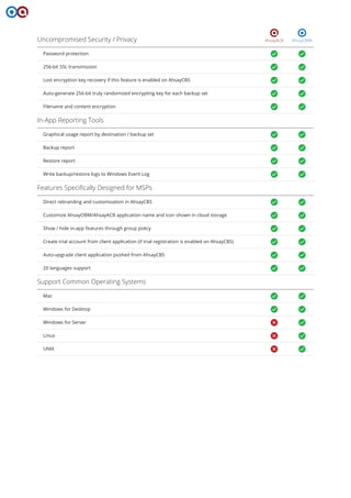 AhsayOBMAhsayACBUncompromised Security / Privacy
Password protection
256-bit SSL transmission
Lost encryption key recovery if this feature is enabled on AhsayCBS
Auto-generate 256-bit truly randomized encrypting key for each backup set
Filename and content encryption
Features Speciﬁcally Designed for MSPs
Direct rebranding and customization in AhsayCBS
Customize AhsayOBM/AhsayACB application name and icon shown in cloud storage
Show / hide in-app features through group policy
Create trial account from client application (if trial registration is enabled on AhsayCBS)
Auto-upgrade client application pushed from AhsayCBS
20 languages support
Support Common Operating Systems
Mac
Windows for Desktop
Windows for Server
Linux
UNIX
In-App Reporting Tools
Graphical usage report by destination / backup set
Backup report
Restore report
Write backup/restore logs to Windows Event Log
 