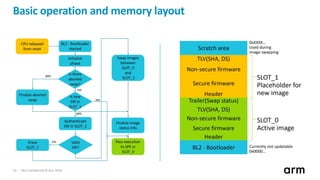 Non-Confidential © Arm 201810
Basic operation and memory layout
 