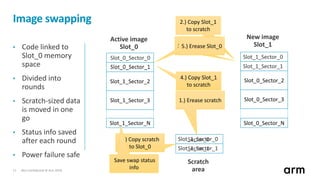 Non-Confidential © Arm 201811
6.) Copy scratch
to Slot_0
3.) Erease Slot_1
Image swapping
• Code linked to
Slot_0 memory
space
• Divided into
rounds
• Scratch-sized data
is moved in one
go
• Status info saved
after each round
• Power failure safe
Slot_1_Sector_2
Slot_1_Sector_N
Slot_1_Sector_3
Active image
Slot_0
New image
Slot_1
Slot_0_Sector_2
Slot_0_Sector_N
Slot_0_Sector_3
Scratch
area
1.) Erease scratch
Sector_0
Sector_1
Slot_0_Sector_0
Slot_0_Sector_1
Slot_1_Sector_0
Slot_1_Sector_1
2.) Copy Slot_1
to scratch
4.) Copy Slot_1
to scratch
5.) Erease Slot_0
Slot_1_Sector_1
Slot_1_Sector_0
Save swap status
info
Slot_1_Sector_0
Slot_1_Sector_1
Slot_0_Sector_0
Slot_0_Sector_1
Slot_1_Sector_1
Slot_1_Sector_0
 