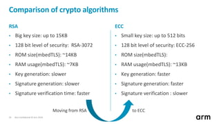 Non-Confidential © Arm 201820
Comparison of crypto algorithms
RSA
• Big key size: up to 15KB
• 128 bit level of security: RSA-3072
• ROM size(mbedTLS): ~14KB
• RAM usage(mbedTLS): ~7KB
• Key generation: slower
• Signature generation: slower
• Signature verification time: faster
ECC
• Small key size: up to 512 bits
• 128 bit level of security: ECC-256
• ROM size(mbedTLS):
• RAM usage(mbedTLS): ~13KB
• Key generation: faster
• Signature generation: faster
• Signature verification : slower
Moving from RSA to ECC
 