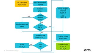 Non-Confidential © Arm 201828
BL2 - Bootloader
started
Erase
SLOT_1
Finalize aborted
swap
Initialize
phase
Authenticate
SW in SLOT_1
Swap images
between
SLOT_0
and
SLOT_1
Finalize image
status info
Pass execution
to SPE in
SLOT_0
CPU released
from reset
Is new
SW in
SLOT_1
Is there
aborted
swap?
yes
no
yes
Valid
SW?
no
no
 