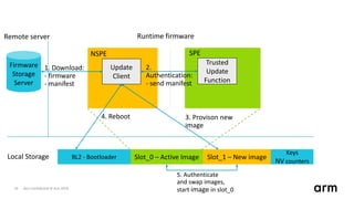 Non-Confidential © Arm 201829
SPENSPE
Update
Client
Trusted
Update
Function
Firmware
Storage
Server
Runtime firmware
BL2 - Bootloader Slot_0 – Active Image Slot_1 – New imageLocal Storage
1. Download:
- firmware
- manifest
2.
Authentication:
- send manifest
Keys
NV counters
3. Provison new
image
4. Reboot
5. Authenticate
and swap images,
start image in slot_0
Remote server
 