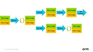 Non-Confidential © Arm 201830
Old image
New image
Reboot
New image
Old image
Test NOK
New image
Old image
New image
Old image
Test OK Confirm
New image
Old image
Reboot
Old image
New image
Set
rollback
 