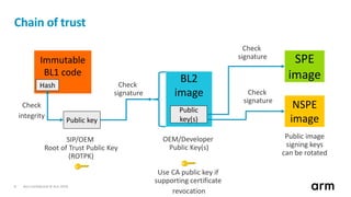 Non-Confidential © Arm 20188
Immutable
BL1 code
Chain of trust
Hash
BL2
image
SIP/OEM
Root of Trust Public Key
(ROTPK)
OEM/Developer
Public Key(s)
Use CA public key if
supporting certificate
revocation
Check
signature
Public image
signing keys
can be rotated
Check
integrity
NSPE
image
SPE
image
Check
signature
Public key
Public
key(s)
Check
signature
 