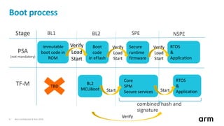 Non-Confidential © Arm 20189
RTOS
&
Application
Boot process
Stage
PSA
(not mandatory)
TF-M
BL1
Immutable
boot code in
ROM
Boot
code
in eFlash
BL2 NSPESPE
Secure
runtime
firmware
Verify
Load
Start
Core
SPM
Secure services
TBD
Verify
Load
Start
Verify
Load
Start
RTOS
&
Application
BL2
MCUBoot Start Start
Verify
combined hash and
signature
 