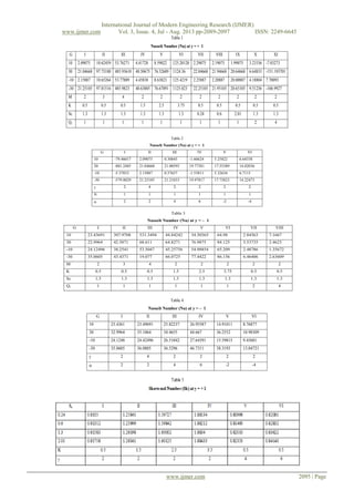International Journal of Modern Engineering Research (IJMER)
www.ijmer.com Vol. 3, Issue. 4, Jul - Aug. 2013 pp-2089-2097 ISSN: 2249-6645
www.ijmer.com 2095 | Page
Table 1
Nusselt Number (Nu) at y = + 1
G I II III IV V VI VII VIII IX X XI
10 2.09075 10.62459 53.76271 4.41728 8.59022 125.20120 2.29075 2.19075 1.99075 3.23336 -7.03273
30 21.04668 97.73100 485.93610 40.50675 76.52689 1124.36 22.04668 21.94668 20.64668 6.64833 -151.193701
-10 2.15887 10.65264 53.77809 4.45838 8.63823 125.4219 2.25887 2.20887 20.00887 4.18804 7.70093
-30 21.25105 97.81516 485.9823 40.63005 76.67091 1125.023 22.25105 21.95105 20.65105 9.51236 -106.9927
M 2 3 4 2 2 2 2 2 2 2 2
K 0.5 0.5 0.5 1.5 2.5 3.75 0.5 0.5 0.5 0.5 0.5
Sc 1.3 1.3 1.3 1.3 1.3 1.3 0.24 0.6 2.01 1.3 1.3
Q1 1 1 1 1 1 1 1 1 1 2 4
Table 2
Nusselt Number (Nu) at y = + 1
G I II III IV V VI
10 -79.46017 2.09075 0.30845 -1.60624 5.25822 6.64338
30 -801.2485 21.04668 21.00595 19.77381 17.55389 14.02036
-10 -5.37833 2.15887 0.37657 -1.53811 5.32634 6.7115
-30 -579.0029 21.25105 21.21033 19.97817 17.75823 14.22473
 2 4 2 2 2 2
N 1 1 1 1 1 1
 2 2 4 6 -2 -4
Table 3
Nusselt Number (Nu) at y = – 1
G I II III IV V VI VII VIII
10 23.43691 307.9708 531.3494 44.84242 54.50365 64.98 2.84563 7.1667
30 22.9964 42.5871 68.611 64.8271 76.9875 84.125 3.53735 2.4623
-10 24.12496 38.2541 53.5047 45.25756 54.98854 65.209 2.48786 1.35672
-30 35.0605 43.4371 19.077 66.0725 77.4422 86.156 6.46406 2.63609
M 2 3 4 2 2 2 2 2
K 0.5 0.5 0.5 1.5 2.5 3.75 0.5 0.5
Sc 1.3 1.3 1.3 1.3 1.3 1.3 1.3 1.3
Q1 1 1 1 1 1 1 2 4
Table 4
Nusselt Number (Nu) at y = – 1
G I II III IV V VI
10 23.4361 23.49691 25.82237 26.95587 14.91011 8.76877
30 32.9964 35.1064 34.4655 44.667 36.2552 10.98309
-10 24.1248 24.42496 26.51042 27.64391 15.59815 9.45681
-30 35.0605 36.0805 36.5296 46.7311 38.3193 13.04721
 2 4 2 2 2 2
 2 2 4 6 -2 -4
 