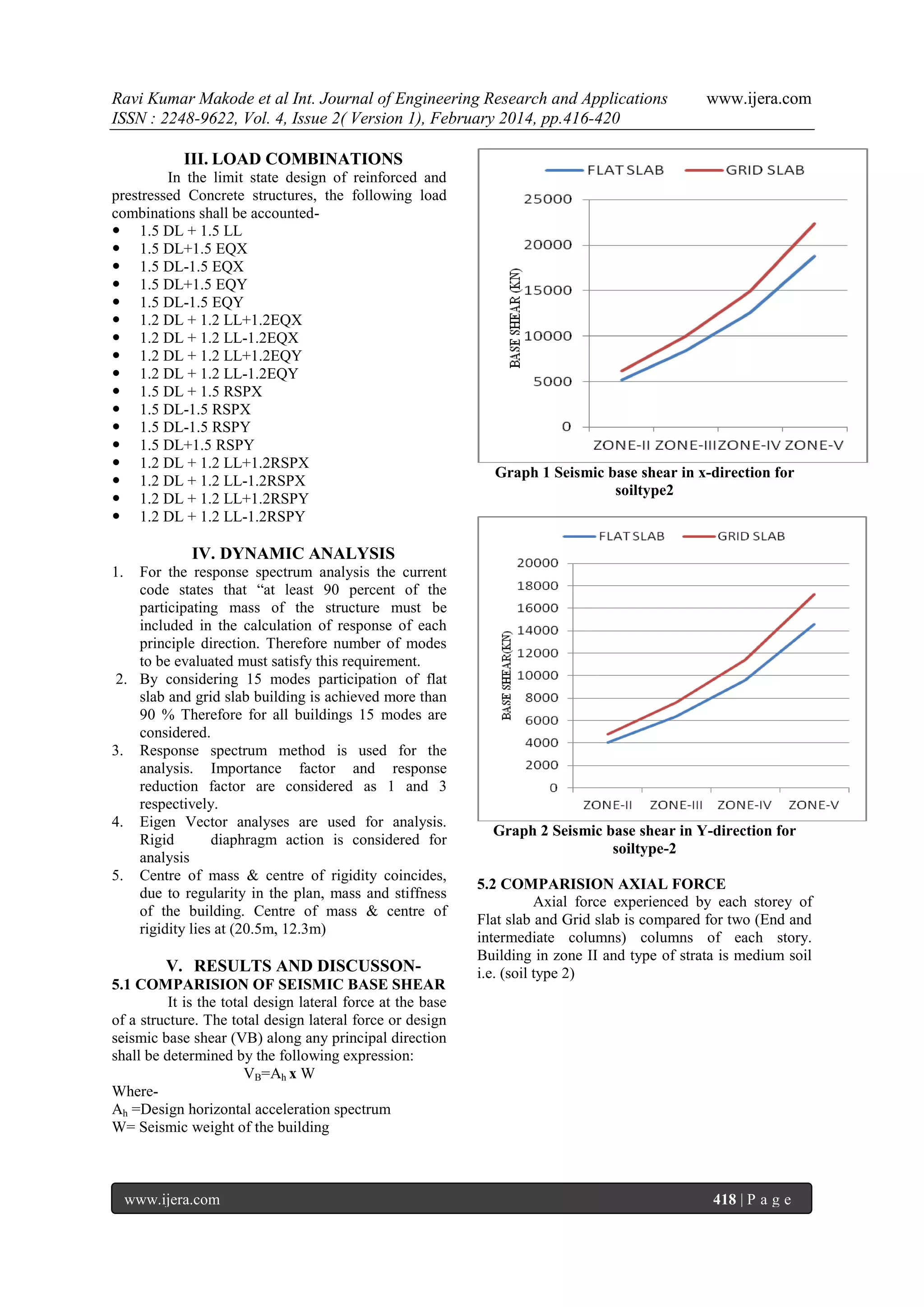 Ravi Kumar Makode et al Int. Journal of Engineering Research and Applications
ISSN : 2248-9622, Vol. 4, Issue 2( Version 1), February 2014, pp.416-420

www.ijera.com

III. LOAD COMBINATIONS
In the limit state design of reinforced and
prestressed Concrete structures, the following load
combinations shall be accounted 1.5 DL + 1.5 LL
 1.5 DL+1.5 EQX
 1.5 DL-1.5 EQX
 1.5 DL+1.5 EQY
 1.5 DL-1.5 EQY
 1.2 DL + 1.2 LL+1.2EQX
 1.2 DL + 1.2 LL-1.2EQX
 1.2 DL + 1.2 LL+1.2EQY
 1.2 DL + 1.2 LL-1.2EQY
 1.5 DL + 1.5 RSPX
 1.5 DL-1.5 RSPX
 1.5 DL-1.5 RSPY
 1.5 DL+1.5 RSPY
 1.2 DL + 1.2 LL+1.2RSPX
 1.2 DL + 1.2 LL-1.2RSPX
 1.2 DL + 1.2 LL+1.2RSPY
 1.2 DL + 1.2 LL-1.2RSPY

Graph 1 Seismic base shear in x-direction for
soiltype2

IV. DYNAMIC ANALYSIS
1.

For the response spectrum analysis the current
code states that “at least 90 percent of the
participating mass of the structure must be
included in the calculation of response of each
principle direction. Therefore number of modes
to be evaluated must satisfy this requirement.
2. By considering 15 modes participation of flat
slab and grid slab building is achieved more than
90 % Therefore for all buildings 15 modes are
considered.
3. Response spectrum method is used for the
analysis. Importance factor and response
reduction factor are considered as 1 and 3
respectively.
4. Eigen Vector analyses are used for analysis.
Rigid
diaphragm action is considered for
analysis
5. Centre of mass & centre of rigidity coincides,
due to regularity in the plan, mass and stiffness
of the building. Centre of mass & centre of
rigidity lies at (20.5m, 12.3m)

V. RESULTS AND DISCUSSON5.1 COMPARISION OF SEISMIC BASE SHEAR
It is the total design lateral force at the base
of a structure. The total design lateral force or design
seismic base shear (VB) along any principal direction
shall be determined by the following expression:
VB=Ah x W
WhereAh =Design horizontal acceleration spectrum
W= Seismic weight of the building

www.ijera.com

Graph 2 Seismic base shear in Y-direction for
soiltype-2
5.2 COMPARISION AXIAL FORCE
Axial force experienced by each storey of
Flat slab and Grid slab is compared for two (End and
intermediate columns) columns of each story.
Building in zone II and type of strata is medium soil
i.e. (soil type 2)

418 | P a g e

 