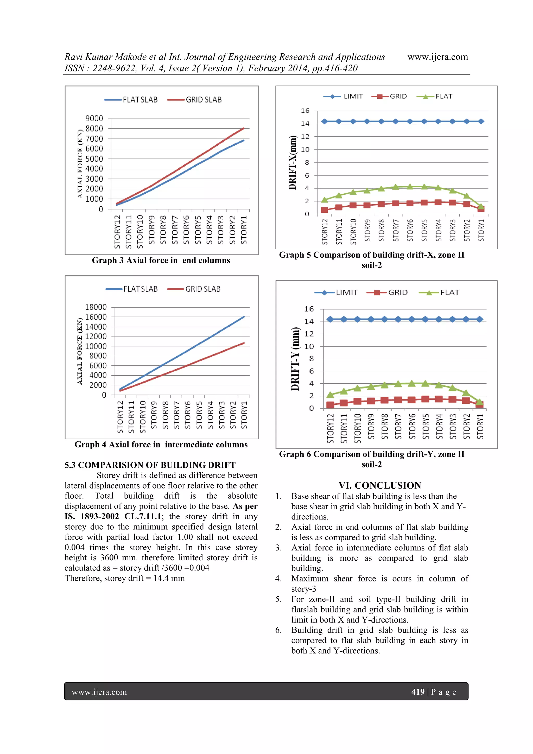 Ravi Kumar Makode et al Int. Journal of Engineering Research and Applications
ISSN : 2248-9622, Vol. 4, Issue 2( Version 1), February 2014, pp.416-420

Graph 3 Axial force in end columns

www.ijera.com

Graph 5 Comparison of building drift-X, zone II
soil-2

Graph 4 Axial force in intermediate columns
5.3 COMPARISION OF BUILDING DRIFT
Storey drift is defined as difference between
lateral displacements of one floor relative to the other
floor. Total building drift is the absolute
displacement of any point relative to the base. As per
IS. 1893-2002 CL.7.11.1; the storey drift in any
storey due to the minimum specified design lateral
force with partial load factor 1.00 shall not exceed
0.004 times the storey height. In this case storey
height is 3600 mm. therefore limited storey drift is
calculated as = storey drift /3600 =0.004
Therefore, storey drift = 14.4 mm

Graph 6 Comparison of building drift-Y, zone II
soil-2

VI. CONCLUSION
1.

2.
3.

4.
5.

6.

www.ijera.com

Base shear of flat slab building is less than the
base shear in grid slab building in both X and Ydirections.
Axial force in end columns of flat slab building
is less as compared to grid slab building.
Axial force in intermediate columns of flat slab
building is more as compared to grid slab
building.
Maximum shear force is ocurs in column of
story-3
For zone-II and soil type-II building drift in
flatslab building and grid slab building is within
limit in both X and Y-directions.
Building drift in grid slab building is less as
compared to flat slab building in each story in
both X and Y-directions.

419 | P a g e

 