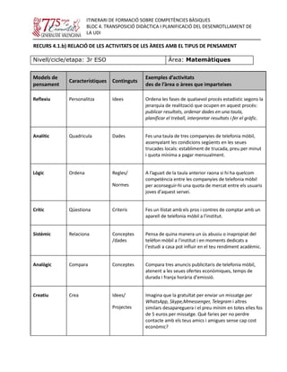 ITINERARI DE FORMACIÓ SOBRE COMPETÈNCIES BÀSIQUES
BLOC 4. TRANSPOSICIÓ DIDÀCTICA I PLANIFICACIÓ DEL DESENROTLLAMENT DE
LA UDI
RECURS 4.1.b) RELACIÓ DE LES ACTIVITATS DE LES ÀREES AMB EL TIPUS DE PENSAMENT
Nivell/cicle/etapa: 3r ESO Àrea: Matemàtiques
Models de
pensament
Característiques Continguts
Exemples d’activitats
des de l’àrea o àrees que imparteixes
Reflexiu Personalitza Idees Ordena les fases de qualsevol procés estadístic segons la
jerarquia de realització que ocupen en aquest procés:
publicar resultats, ordenar dades en una taula,
planificar el treball, interpretar resultats i fer el gràfic.
Analític Quadricula Dades Fes una taula de tres companyies de telefonia mòbil,
assenyalant les condicions següents en les seues
trucades locals: establiment de trucada, preu per minut
i quota mínima a pagar mensualment.
Lògic Ordena Regles/
Normes
A l’aguait de la taula anterior raona si hi ha quelcom
competència entre les companyies de telefonia mòbil
per aconseguir-hi una quota de mercat entre els usuaris
joves d'aquest servei.
Crític Qüestiona Criteris Fes un llistat amb els pros i contres de comptar amb un
aparell de telefonia mòbil a l’institut.
Sistèmic Relaciona Conceptes
/dades
Pensa de quina manera un ús abusiu o inapropiat del
telèfon mòbil a l'institut i en moments dedicats a
l'estudi a casa pot influir en el teu rendiment acadèmic.
Analògic Compara Conceptes Compara tres anuncis publicitaris de telefonia mòbil,
atenent a les seues ofertes econòmiques, temps de
durada i franja horària d'emissió.
Creatiu Crea Idees/
Projectes
Imagina que la gratuïtat per enviar un missatge per
WhatsApp, Skype,Mmessenger, Telegram i altres
similars desapareguera i el preu mínim en totes elles fos
de 5 euros per missatge. Què faries per no perdre
contacte amb els teus amics i amigues sense cap cost
econòmic?
 