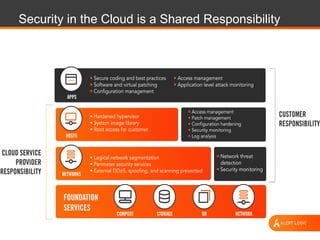 Security in the Cloud is a Shared Responsibility
 