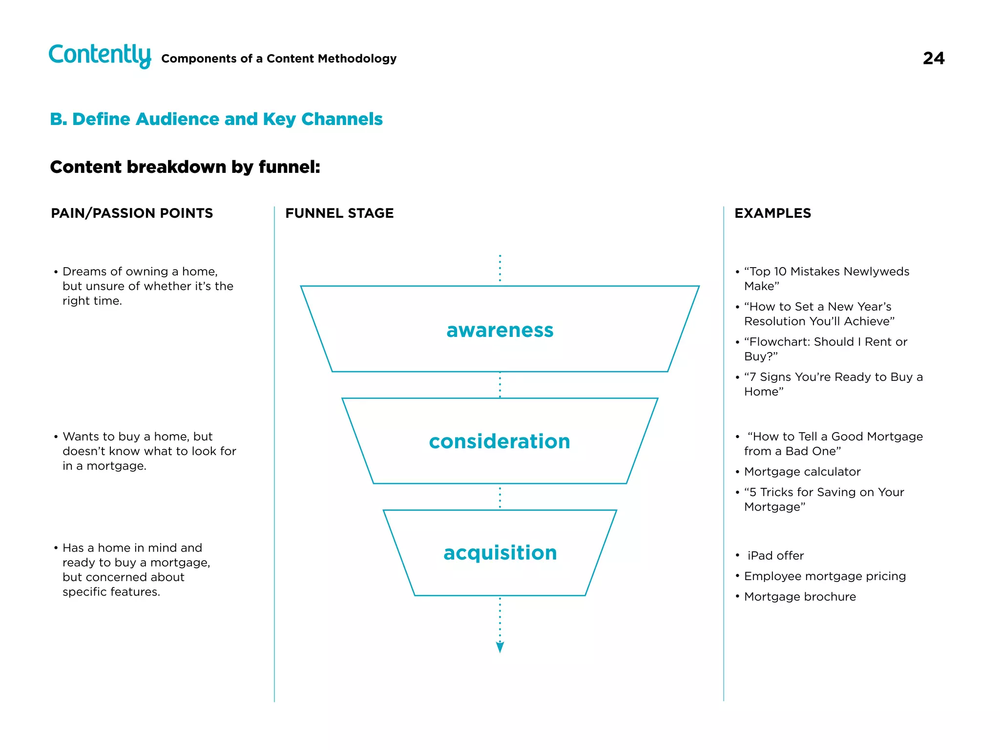 24Components of a Content Methodology
B. Deﬁne Audience and Key Channels
• Dreams of owning a home,  
but unsure of whether it’s the
right time.
awareness
acquisition
consideration
FUNNEL STAGE EXAMPLESPAIN/PASSION POINTS
• Wants to buy a home, but
doesn’t know what to look for
in a mortgage.
• Has a home in mind and  
ready to buy a mortgage,  
but concerned about  
speciﬁc features.
• “Top 10 Mistakes Newlyweds
Make”
• “How to Set a New Year’s  
Resolution You’ll Achieve”
• “Flowchart: Should I Rent or
Buy?”
• “7 Signs You’re Ready to Buy a
Home”
• “How to Tell a Good Mortgage
from a Bad One”
• Mortgage calculator
• “5 Tricks for Saving on Your
Mortgage”
• iPad oﬀer
• Employee mortgage pricing
• Mortgage brochure
Content breakdown by funnel:
 