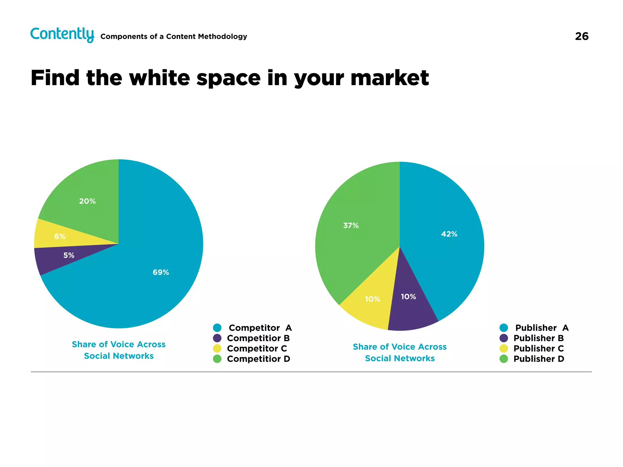 26
Find the white space in your market
20%
6%
5%
69%
Competitor A
Competitior B
Competitor C
Competitior D
Share of Voice Across  
Social Networks
37%
10% 10%
42%
Publisher A
Publisher B
Publisher C
Publisher D
Share of Voice Across  
Social Networks
Components of a Content Methodology
 