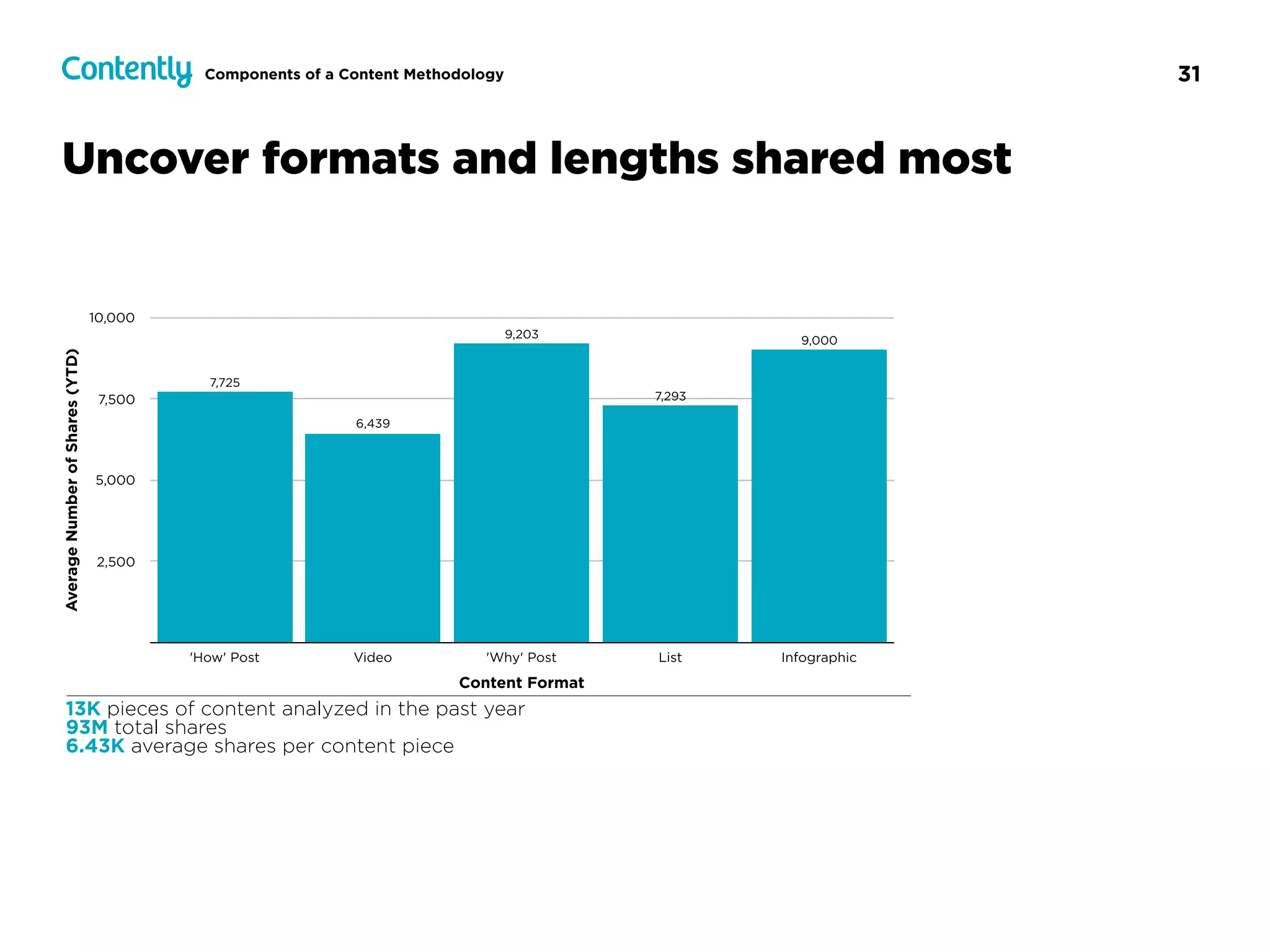 31
Uncover formats and lengths shared most
13K pieces of content analyzed in the past year
93M total shares
6.43K average shares per content piece
AverageNumberofShares(YTD)
2,500
5,000
7,500
10,000
Content Format
'How' Post Video 'Why' Post List Infographic
9,000
7,293
9,203
6,439
7,725
Components of a Content Methodology
 