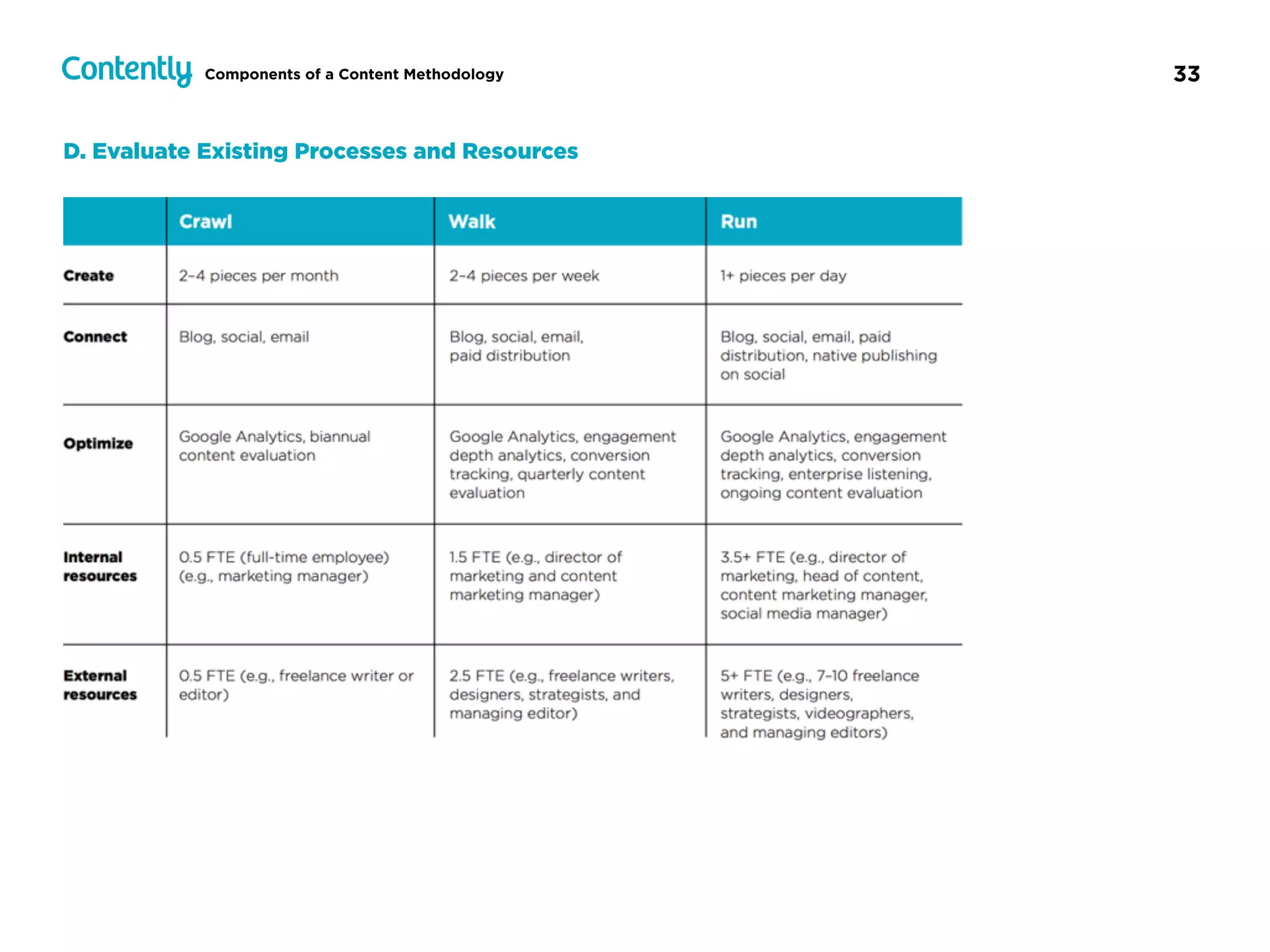 33Components of a Content Methodology
D. Evaluate Existing Processes and Resources
 
