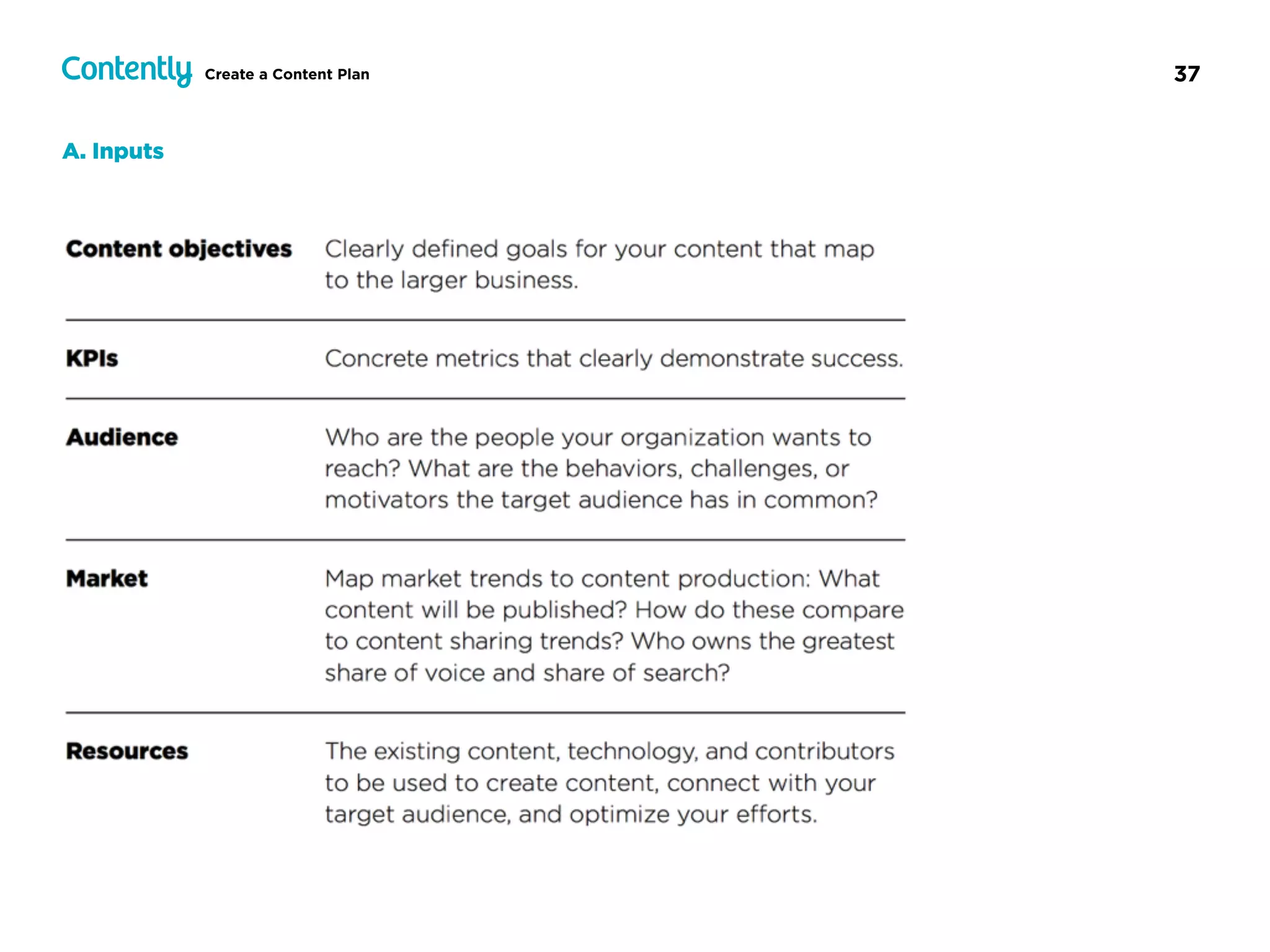 37Create a Content Plan
A. Inputs
 