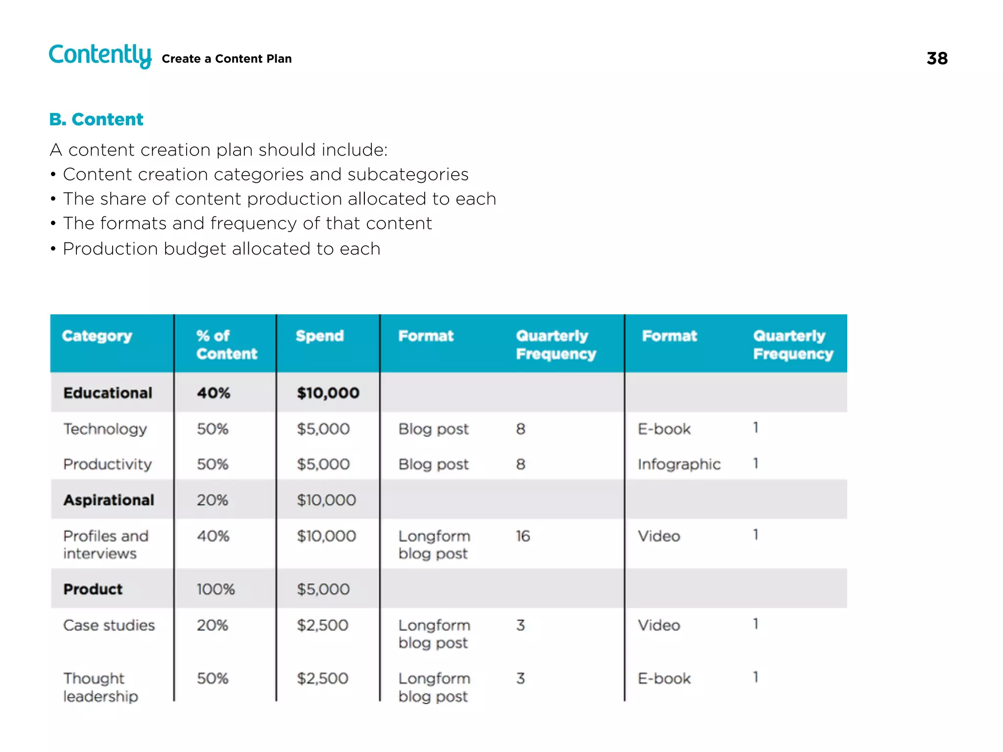 38Create a Content Plan
B. Content
A content creation plan should include: 
• Content creation categories and subcategories 
• The share of content production allocated to each
• The formats and frequency of that content 
• Production budget allocated to each
 