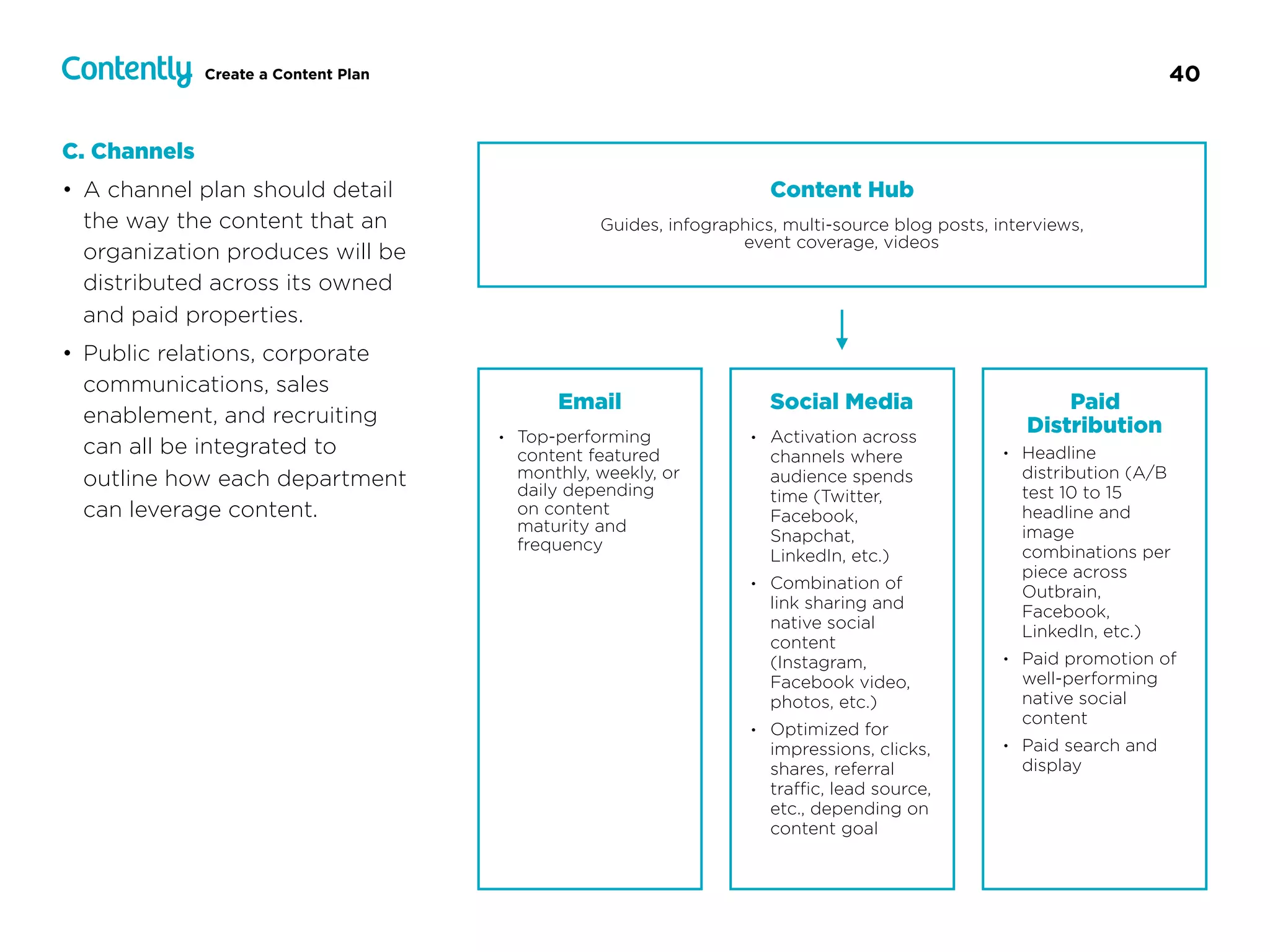 40Create a Content Plan
C. Channels
• A channel plan should detail
the way the content that an
organization produces will be
distributed across its owned
and paid properties.
• Public relations, corporate
communications, sales
enablement, and recruiting
can all be integrated to
outline how each department
can leverage content.
Content Hub
Guides, infographics, multi-source blog posts, interviews,  
event coverage, videos
Social Media
• Activation across  
channels where  
audience spends
time (Twitter,
Facebook,
Snapchat,
LinkedIn, etc.)
• Combination of
link sharing and
native social
content
(Instagram,
Facebook video,
photos, etc.)
• Optimized for
impressions, clicks,
shares, referral
traﬃc, lead source,
etc., depending on
content goal
Email
• Top-performing
content featured
monthly, weekly, or
daily depending
on content
maturity and
frequency
Paid  
Distribution
• Headline
distribution (A/B
test 10 to 15
headline and
image
combinations per
piece across
Outbrain,
Facebook,
LinkedIn, etc.)
• Paid promotion of
well-performing
native social
content
• Paid search and
display
 