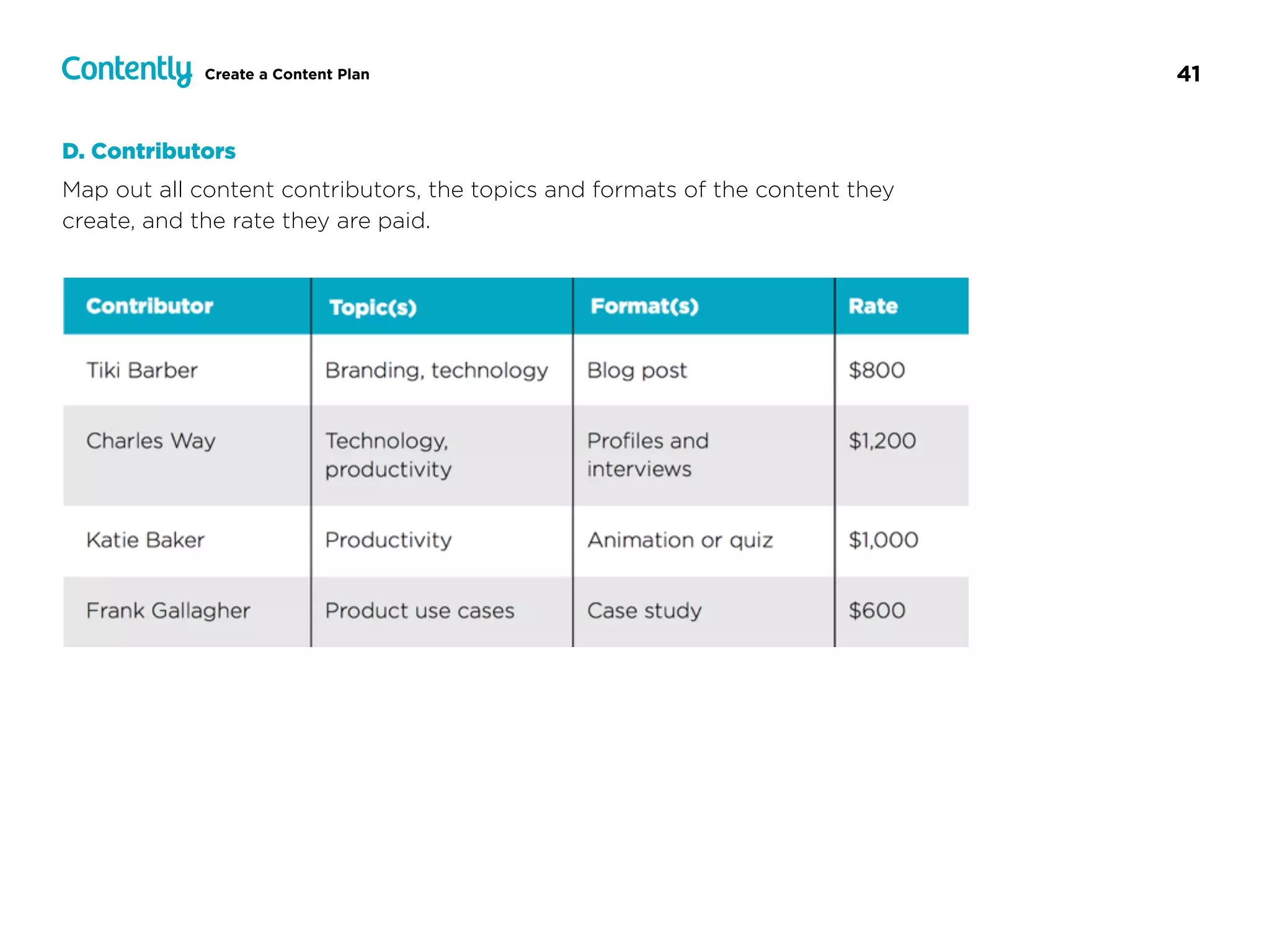 41Create a Content Plan
D. Contributors
Map out all content contributors, the topics and formats of the content they
create, and the rate they are paid.
 