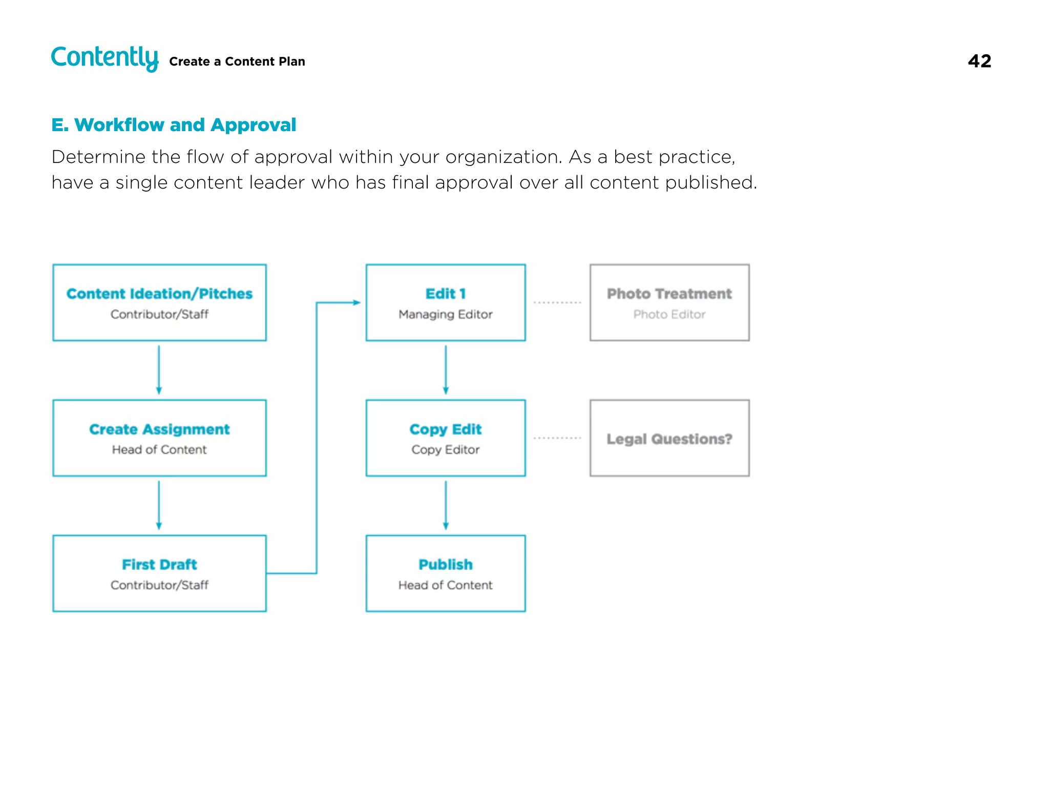 42Create a Content Plan
E. Workﬂow and Approval
Determine the ﬂow of approval within your organization. As a best practice,
have a single content leader who has ﬁnal approval over all content published.
 
