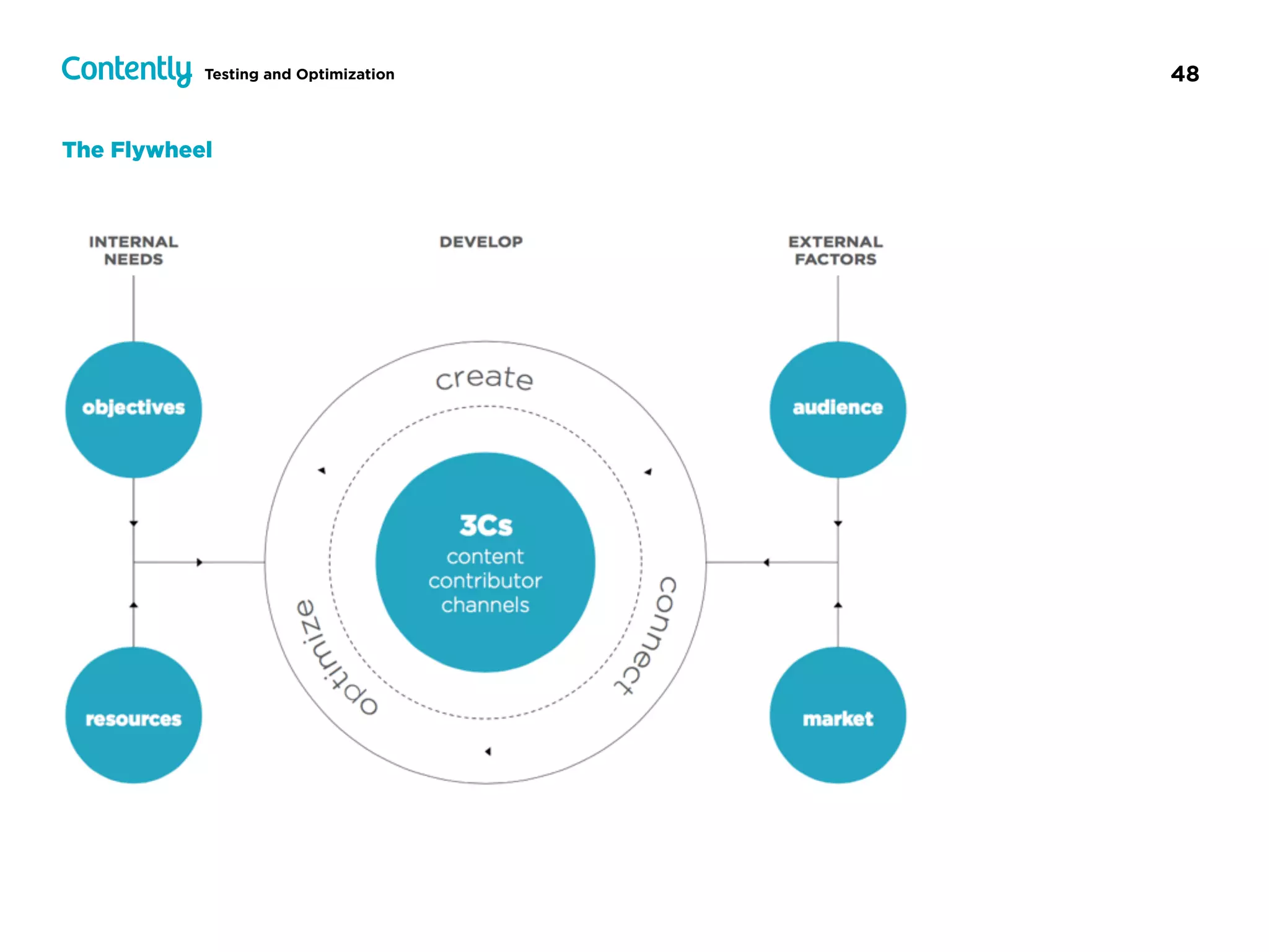 48Testing and Optimization
The Flywheel
 