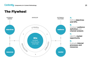 21Components of a Content Methodology
A.
Deﬁne objectives
and KPIs.
B.
Conduct audience
deﬁnition and
channel analysis.
C.
Identify market
opportunity.
D.
Evaluate internal
processes and
resources.
The Flywheel
 