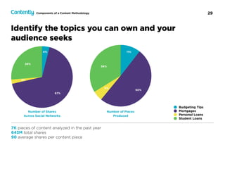 29
Number of Shares  
Across Social Networks
Number of Pieces  
Produced
26%
2%
67%
4%
7K pieces of content analyzed in the past year
643M total shares
90 average shares per content piece
34%
5%
50%
11%
Budgeting Tips
Mortgages
Personal Loans
Student Loans
Components of a Content Methodology
Identify the topics you can own and your
audience seeks
 