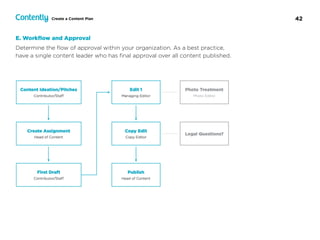 42Create a Content Plan
E. Workﬂow and Approval
Determine the ﬂow of approval within your organization. As a best practice,
have a single content leader who has ﬁnal approval over all content published.
 