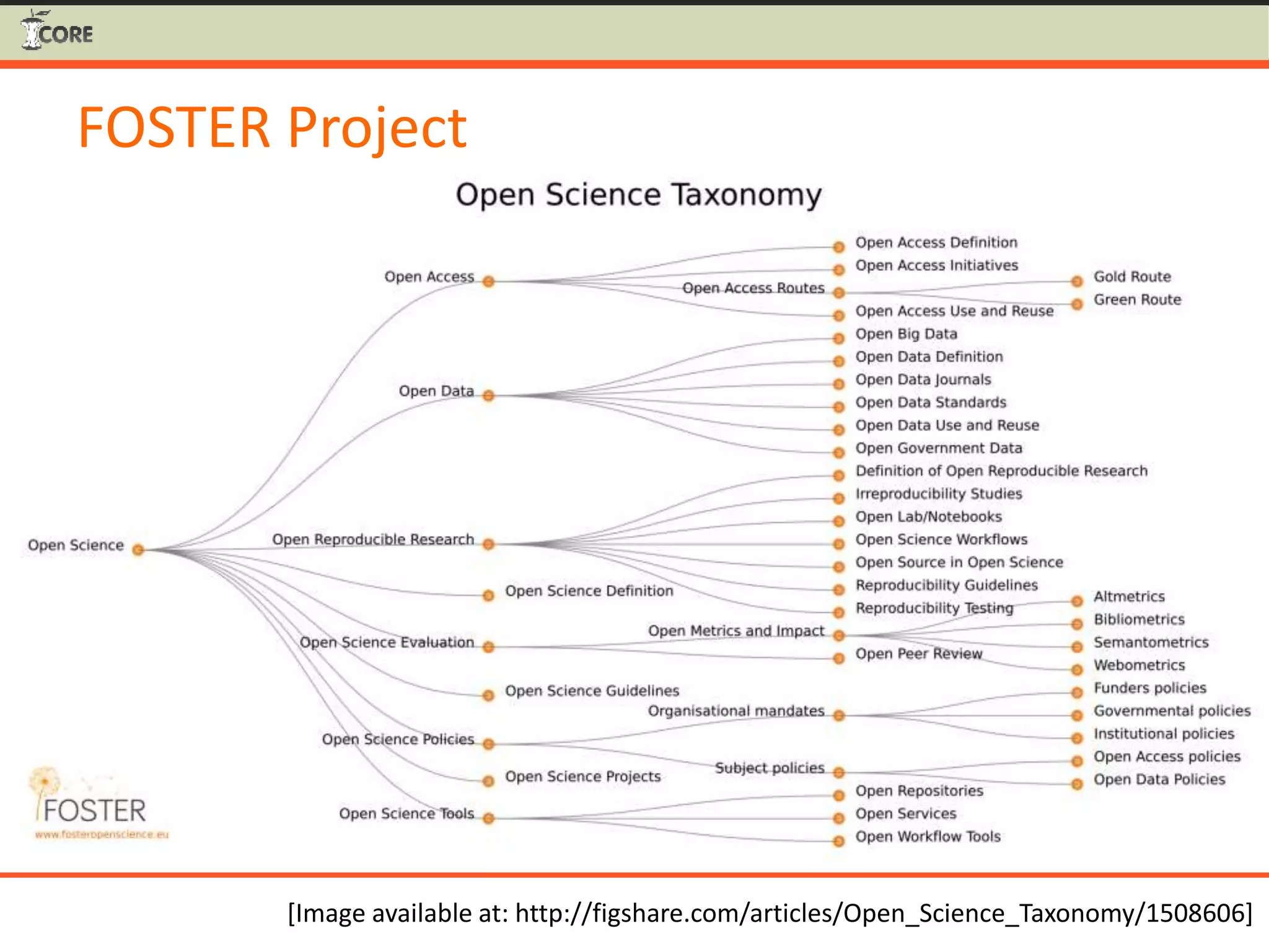 FOSTER Project
[Image available at: http://figshare.com/articles/Open_Science_Taxonomy/1508606]
 