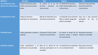 Objetivos Muy Bien Bien Regular Mal
Los estudiantes están
atento a las instrucciones
Todos los alumnos están
atento a las instrucciones
dadas.
Al menos el ¾ de los
alumnos escuchan las
instrucciones
La mitad de los alumnos
están concentrados en las
instrucciones
Solo una o dos personas
escuchan atento las
instrucciones
Participación en clase Todos los alumnos
participan con entusiasmo
Más de la mitad del curso
participan activamente
La mitad del curso presenta
ideas y realizan preguntas
sobre la actividad
Solo una o dos personas
participan en dar su
opinión
Actividad motriz Todos participan e imitan al
profesor
Al menos el ¾ de la clase
imitan los movimientos
Al menos la mitad de los
alumnos imitan y realizan
los movimientos.
Muy pocos alumnos
realizan la actividad.
Actividad realizada Todos participaron y se
divirtieron en la actividad
Más de la mitad de los
alumnos participaron en la
actividad
La mitad del curso participo
en la actividad motriz
Muy pocos alumnos
realizaron la actividad
 