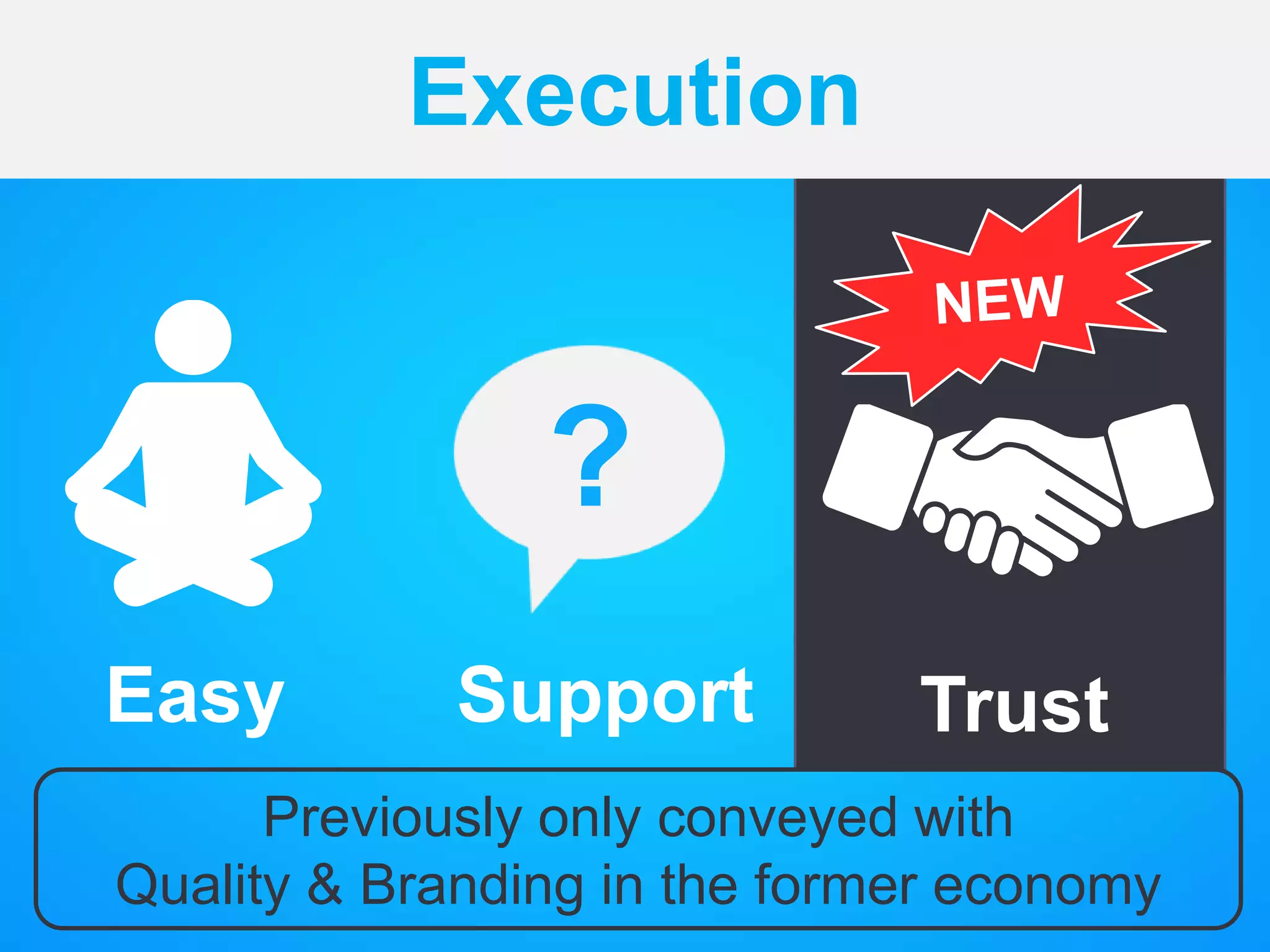 Execution
?
Easy
Support
Trust
Previously only conveyed with
Quality & Branding in the former economy