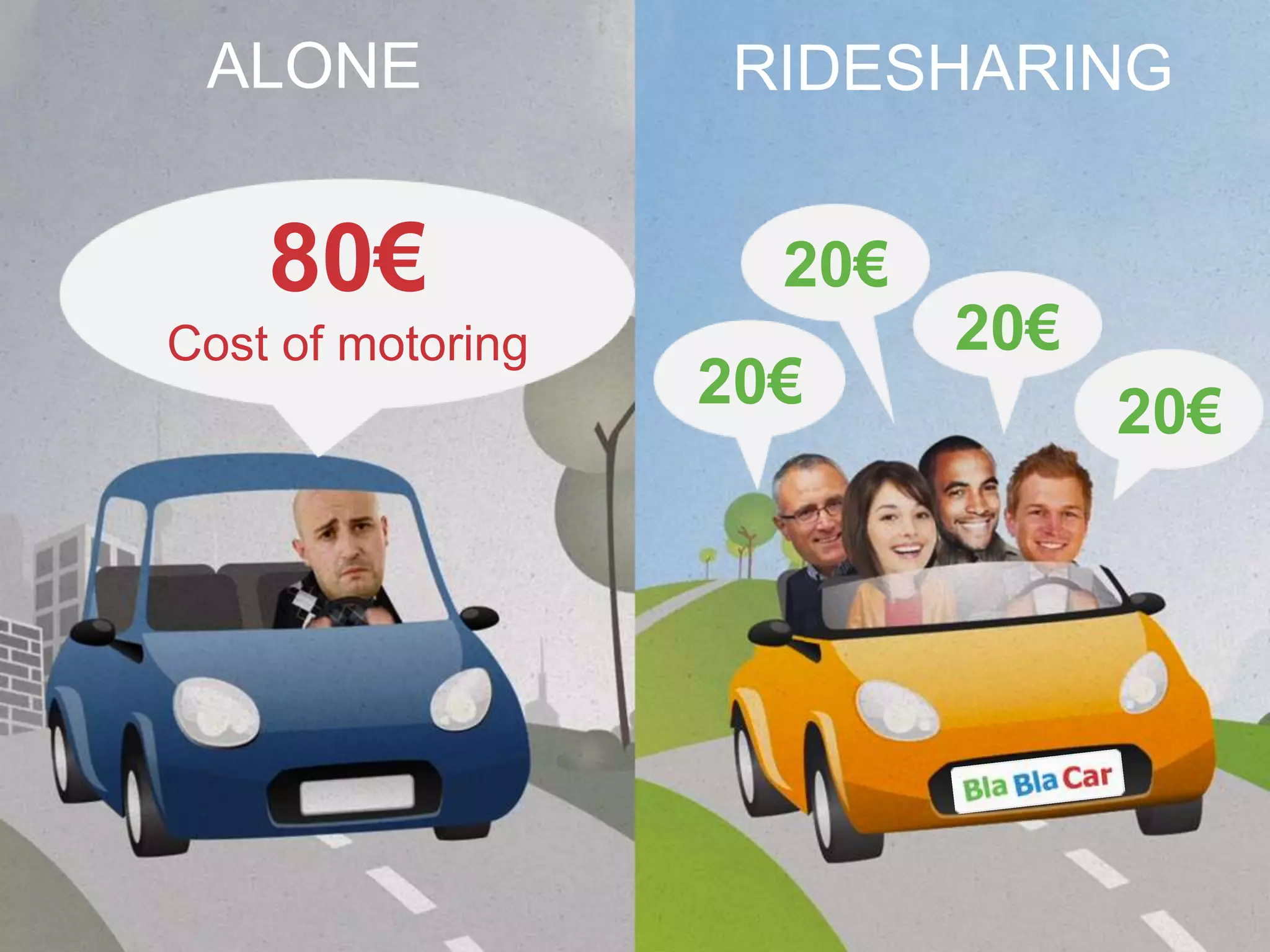 ALONE
80€
Cost of motoring
RIDESHARING
20€
20€
20€
20€