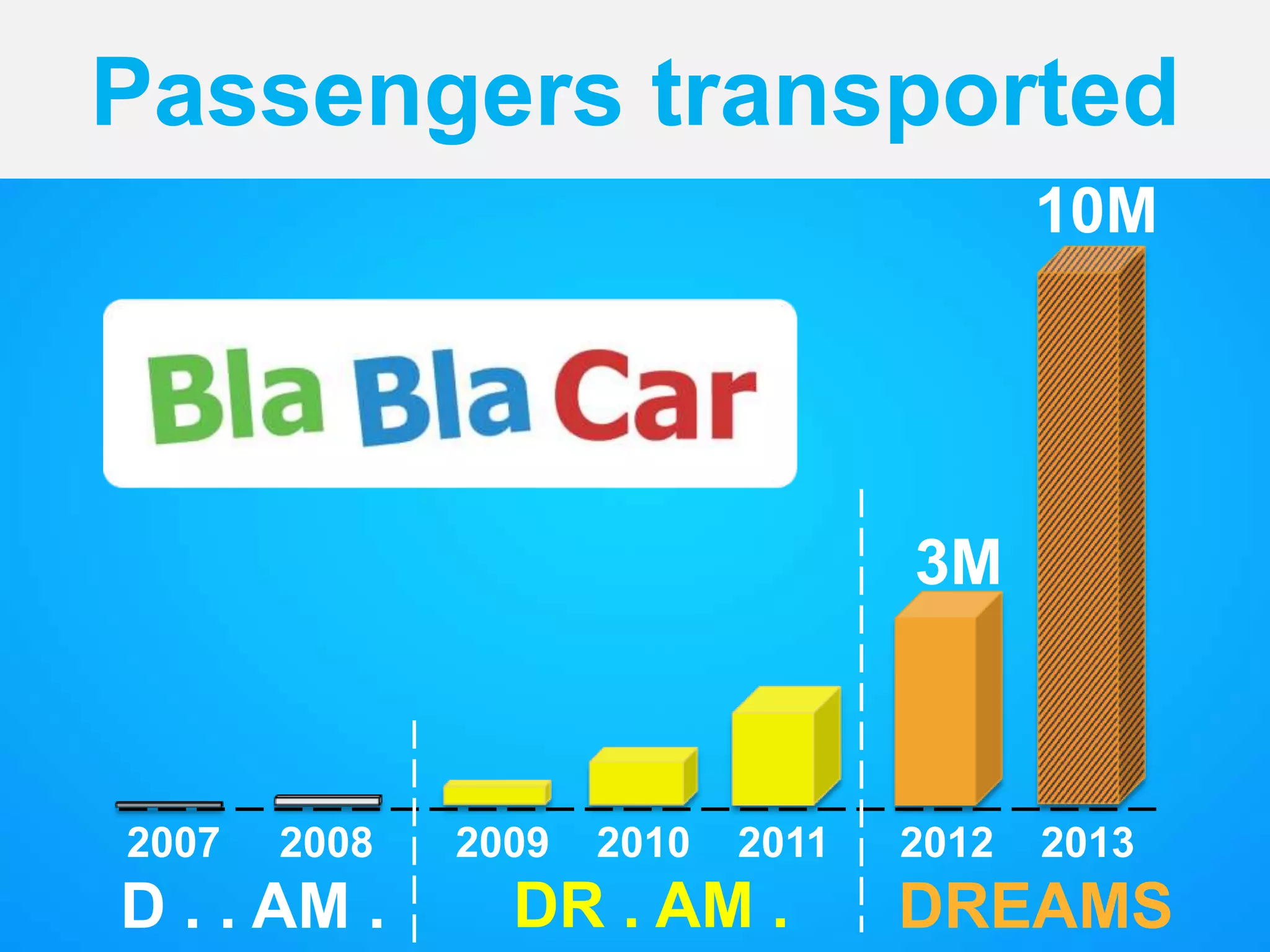 Passengers transported
10M
3M
2007
2008
D . . AM .
2009
2010
2011
DR . AM .
2012
2013
DREAMS