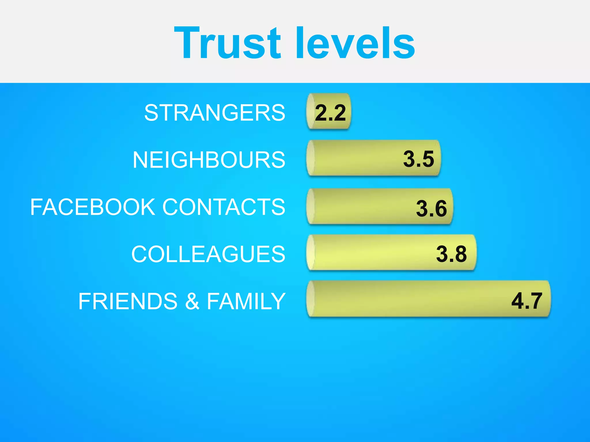 Trust levels
STRANGERS
NEIGHBOURS
FACEBOOK CONTACTS
COLLEAGUES
FRIENDS & FAMILY
2.2
3.5
3.6
3.8
4.7