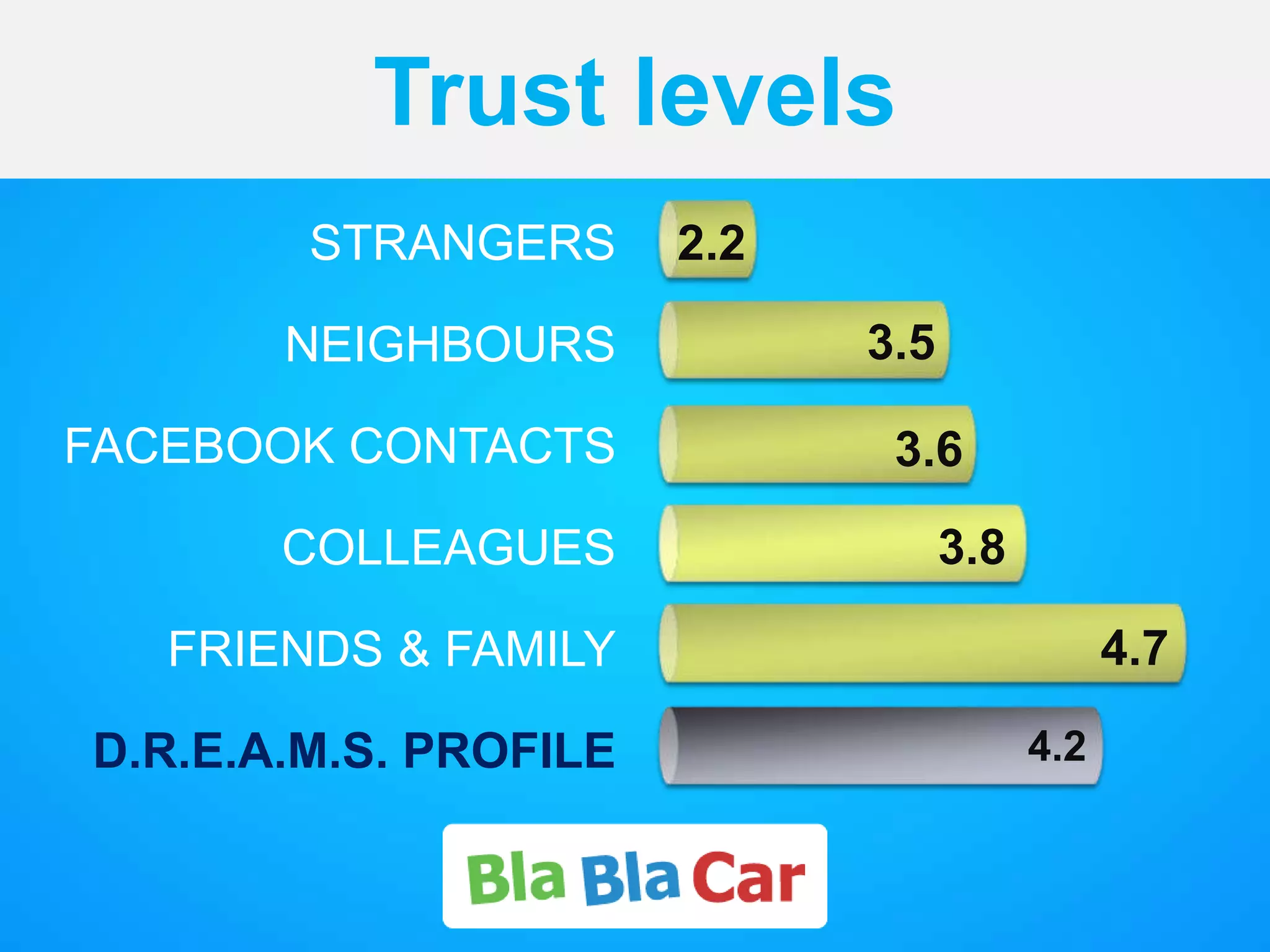 TRUST LEVELS
Trust levels
STRANGERS
NEIGHBOURS
FACEBOOK CONTACTS
COLLEAGUES
2.2
3.5
3.6
3.8
4.7
FRIENDS & FAMILY
D.R.E.A.M.S. PROFILE
4.2
