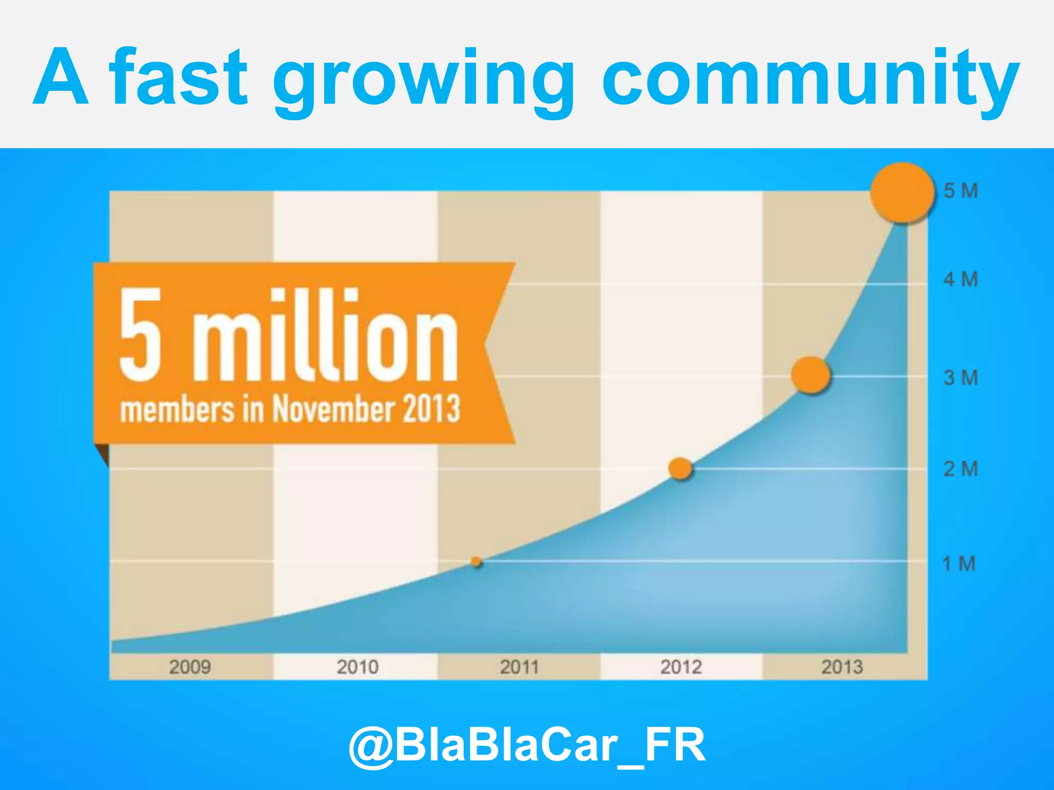 A fast growing community
@BlaBlaCar_FR
