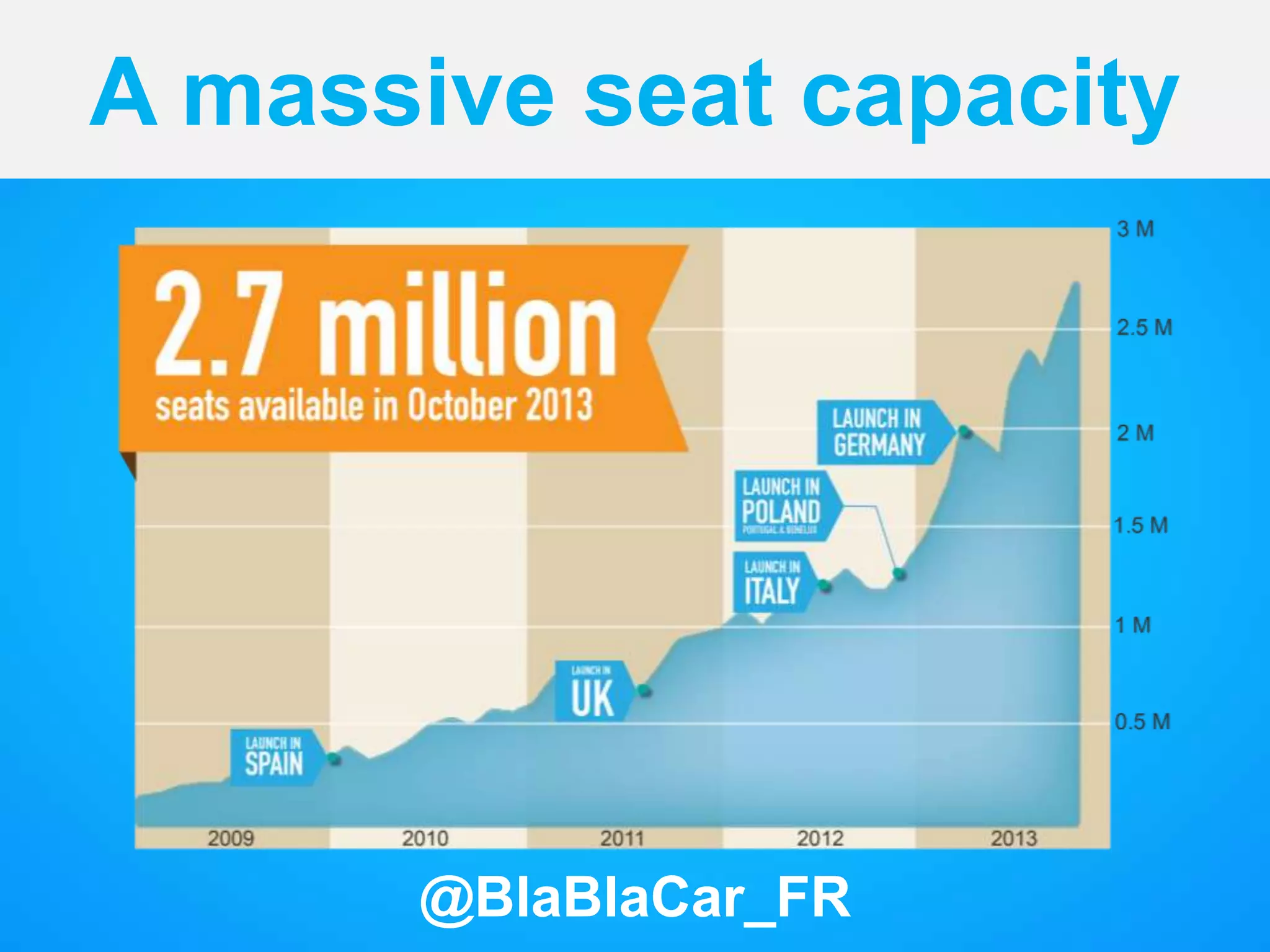 A massive seat capacity
@BlaBlaCar_FR