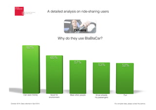 October 2014. Data collected in April 2014
Drivers
Why do they use BlaBlaCar?
A detailed analysis on ride-sharing users
For complete data, please contact the authors
 