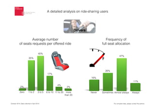 October 2014. Data collected in April 2014
Drivers
Average number
of seats requests per offered ride
Frequency of
full seat allocation
A detailed analysis on ride-sharing users
For complete data, please contact the authors
 
