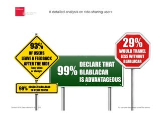 ALWAYS-ON
October 2014. Data collected in April 2014
93%
OF USERS
LEAVE A FEEDBACK
AFTER THE RIDE
(very often
or always)
SUGGEST BLABLACAR
TO OTHER PEOPLE99%
DECLARE THAT
BLABLACAR
IS ADVANTAGEOUS
99%
WOULD TRAVEL
LESS WITHOUT
BLABLACAR
29%
A detailed analysis on ride-sharing users
For complete data, please contact the authors
 