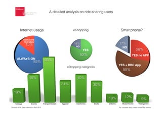 ALWAYS-ON
Internet usage Smartphone?
October 2014. Data collected in April 2014
YES + BBC App
NO
SOME DAYS
PER WEEK
NO
YES no APP
eShopping categories
NO
eShopping
YES
NO
A detailed analysis on ride-sharing users
For complete data, please contact the authors
 