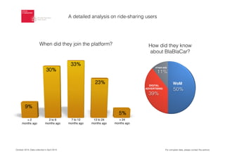 ALWAYS-ON
When did they join the platform?
A detailed analysis on ride-sharing users
October 2014. Data collected in April 2014
YES + BBC App
YES no APP
How did they know
about BlaBlaCar?
DIGITAL
ADVERTISING
WoM
OTHER ADS
For complete data, please contact the authors
 