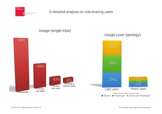 Drivers Passengers Drivers and Passengers
ALWAYS-ON
Usage (single trips)
October 2014. Data collected in April 2014
Usage (user typology)
WoM
83%
89%
77% 17%
11%
23%
A detailed analysis on ride-sharing users
Heavy users do at least 3 rides per month
For complete data, please contact the authors
 