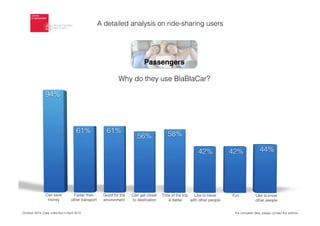October 2014. Data collected in April 2014
Passengers
Why do they use BlaBlaCar?
A detailed analysis on ride-sharing users
For complete data, please contact the authors
 