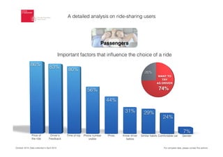 October 2014. Data collected in April 2014
Passengers
Important factors that inﬂuence the choice of a ride
WANT TO
TRY
AS DRIVER
A detailed analysis on ride-sharing users
For complete data, please contact the authors
 
